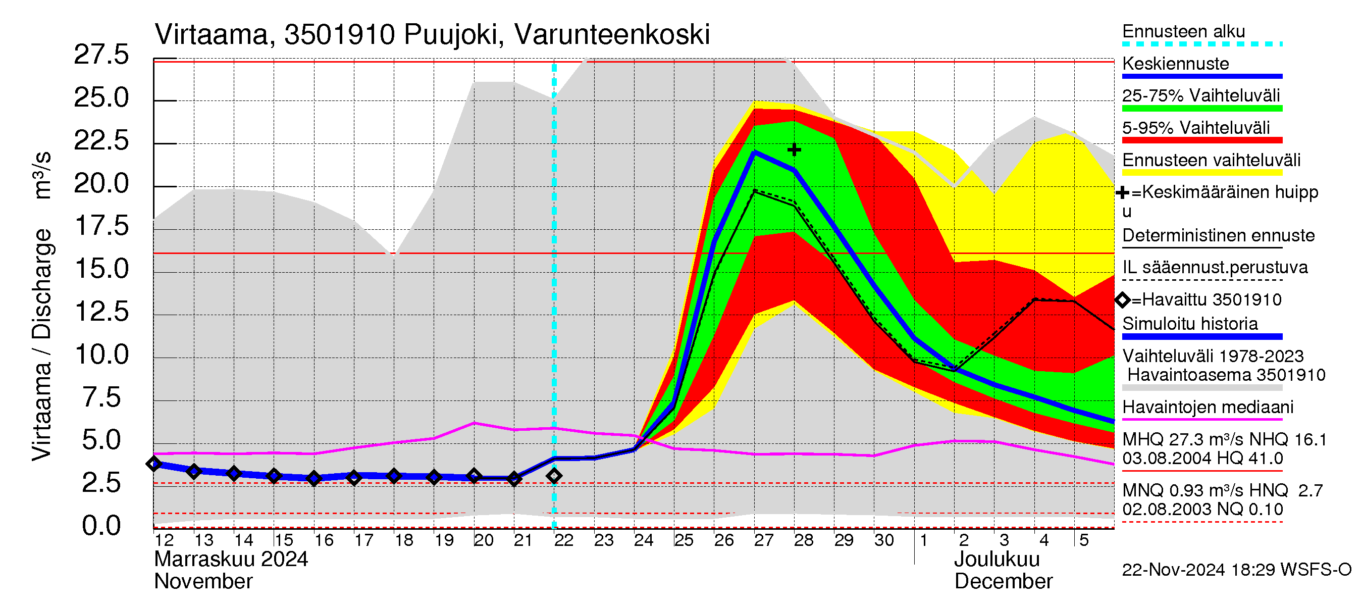 Kokemäenjoen vesistöalue - Puujoki Varunteenkoski: Virtaama / juoksutus - jakaumaennuste