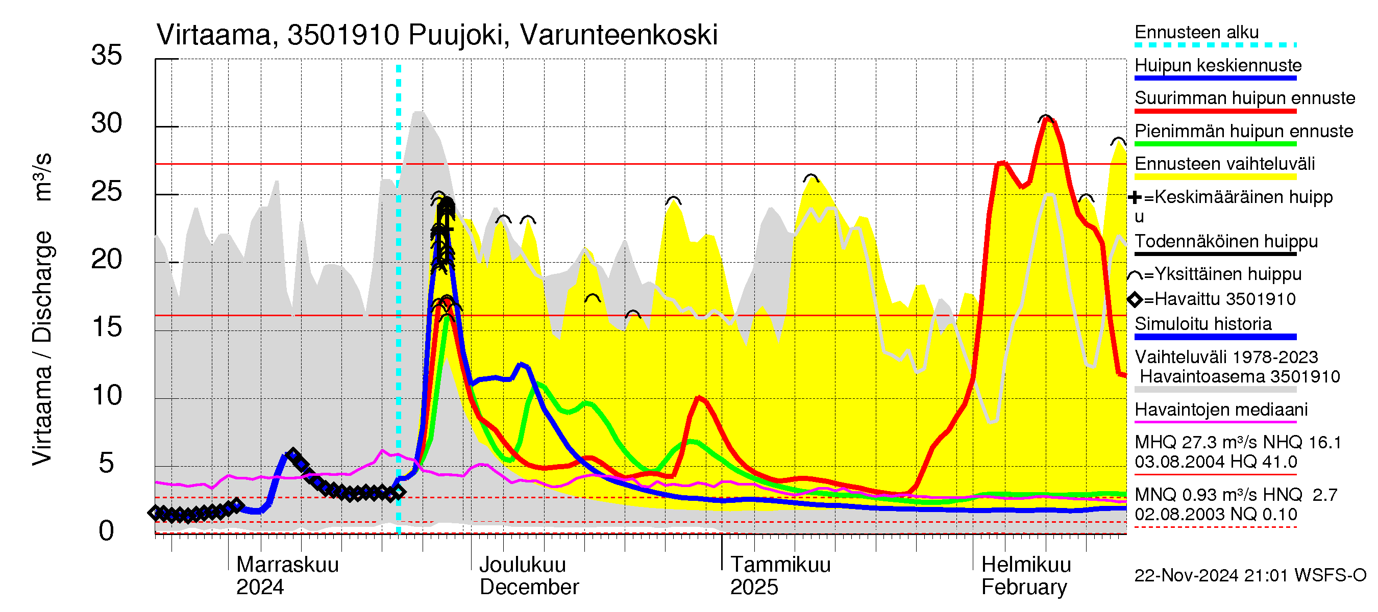 Kokemäenjoen vesistöalue - Puujoki Varunteenkoski: Virtaama / juoksutus - huippujen keski- ja ääriennusteet