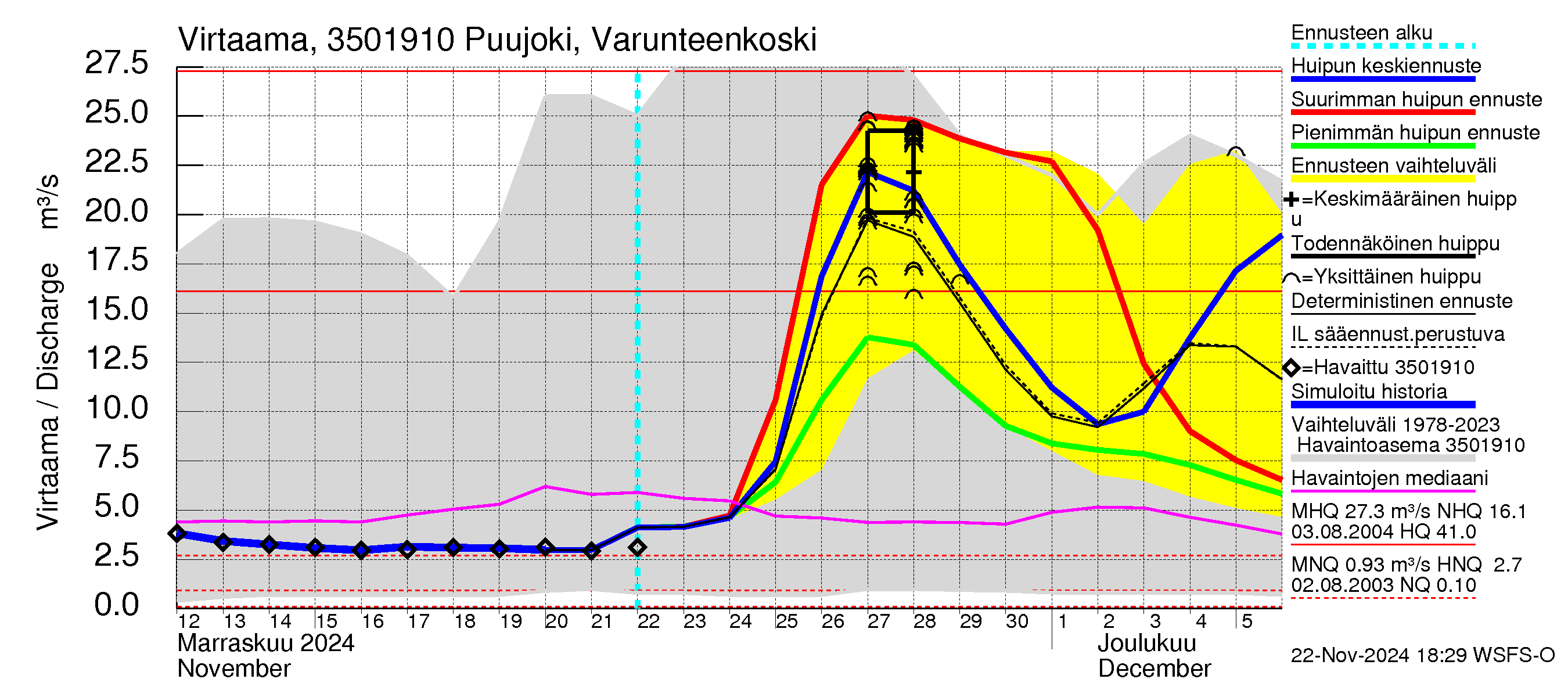 Kokemäenjoen vesistöalue - Puujoki Varunteenkoski: Virtaama / juoksutus - huippujen keski- ja ääriennusteet