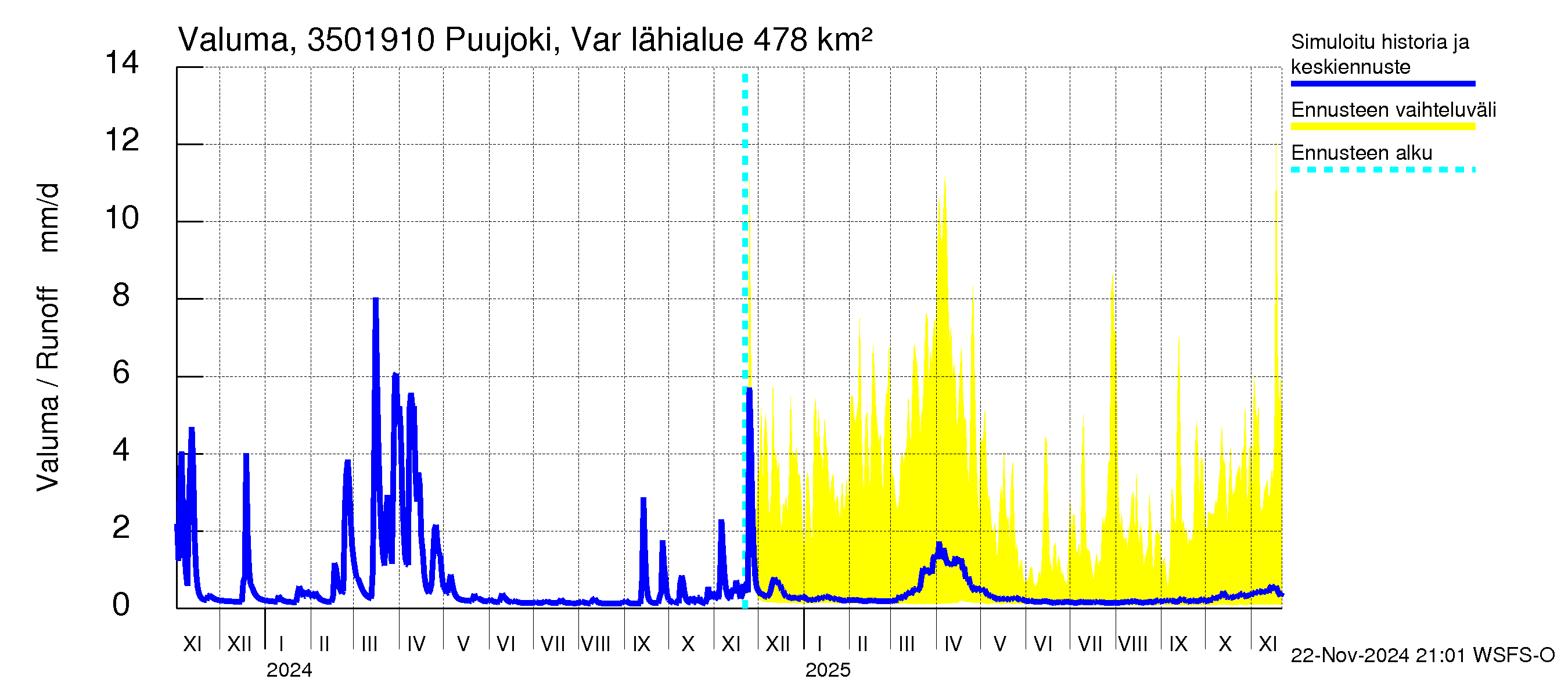 Kokemäenjoen vesistöalue - Puujoki Varunteenkoski: Valuma