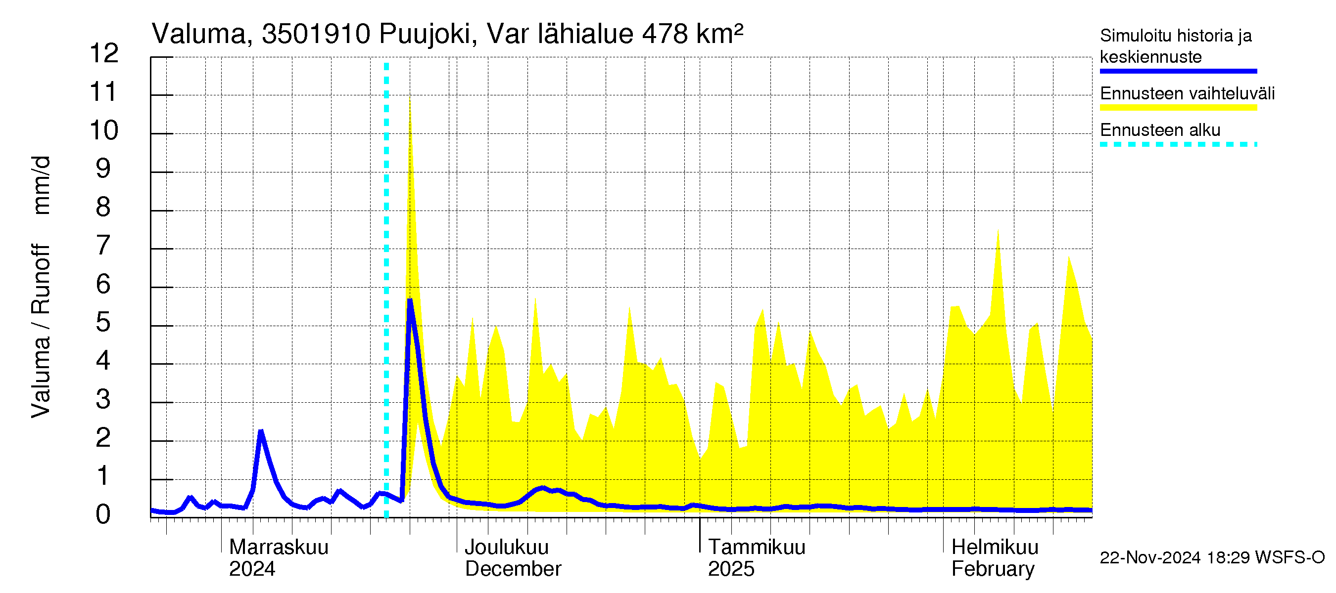 Kokemäenjoen vesistöalue - Puujoki Varunteenkoski: Valuma