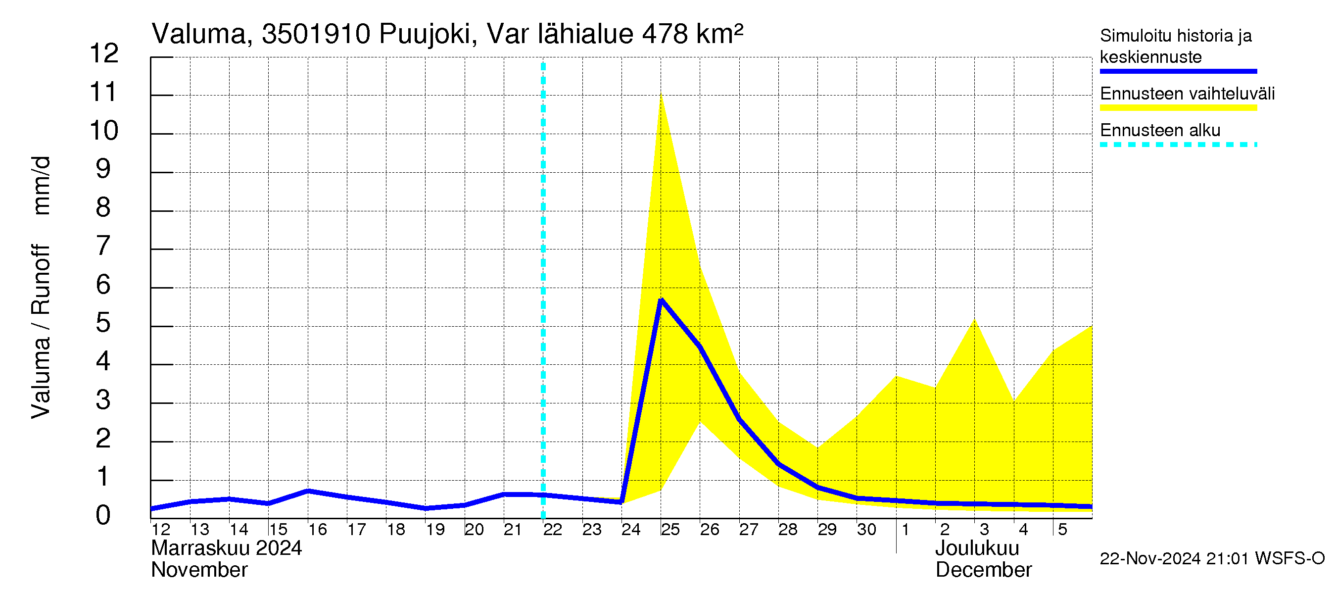 Kokemäenjoen vesistöalue - Puujoki Varunteenkoski: Valuma