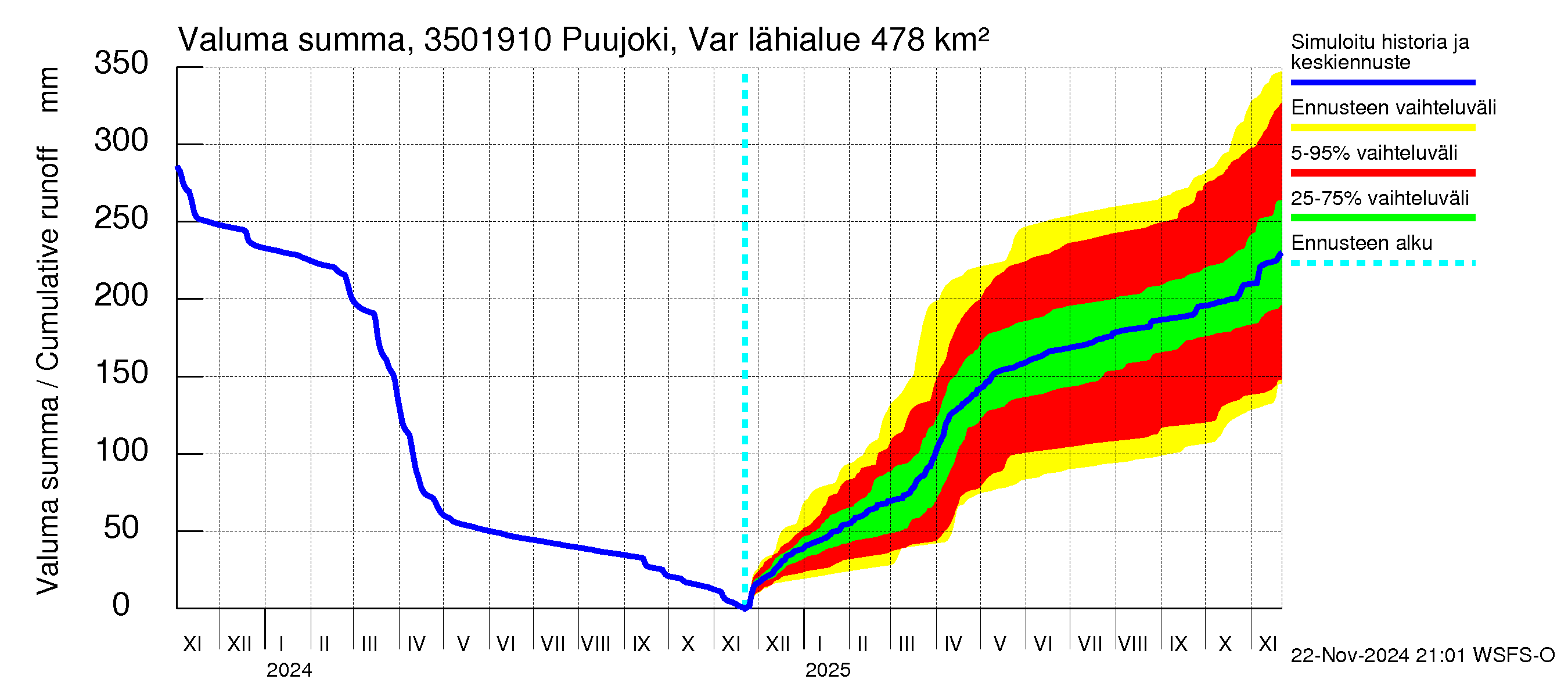 Kokemäenjoen vesistöalue - Puujoki Varunteenkoski: Valuma - summa