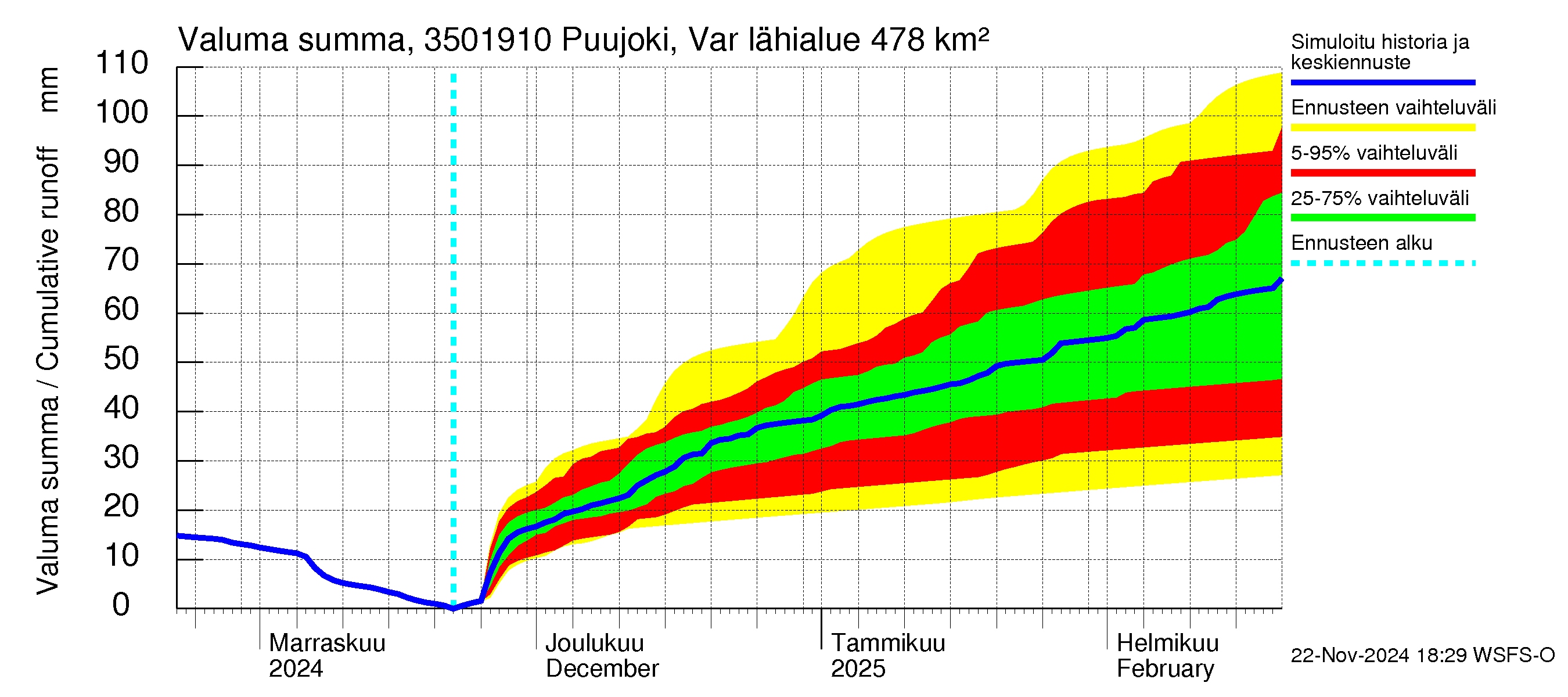 Kokemäenjoen vesistöalue - Puujoki Varunteenkoski: Valuma - summa