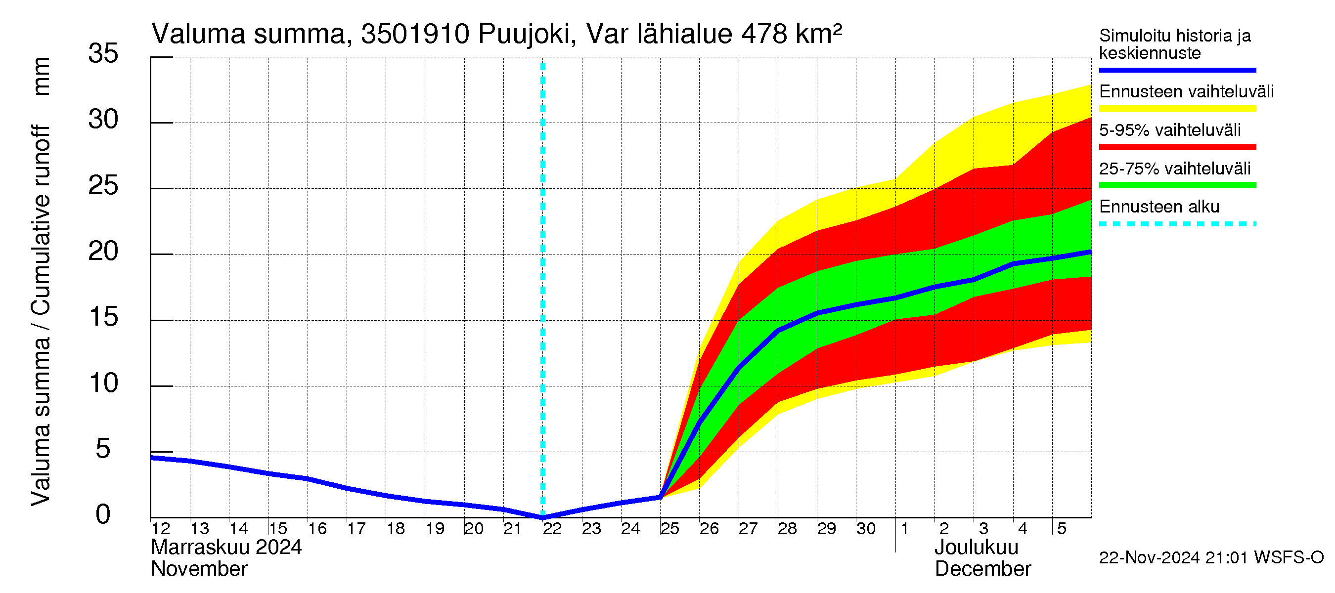 Kokemäenjoen vesistöalue - Puujoki Varunteenkoski: Valuma - summa