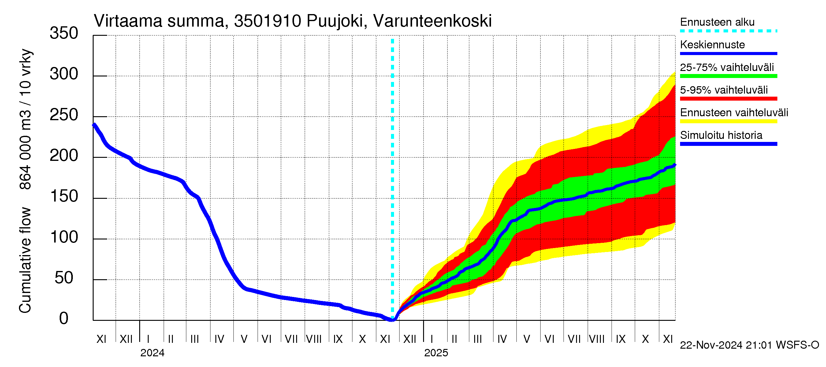 Kokemäenjoen vesistöalue - Puujoki Varunteenkoski: Virtaama / juoksutus - summa