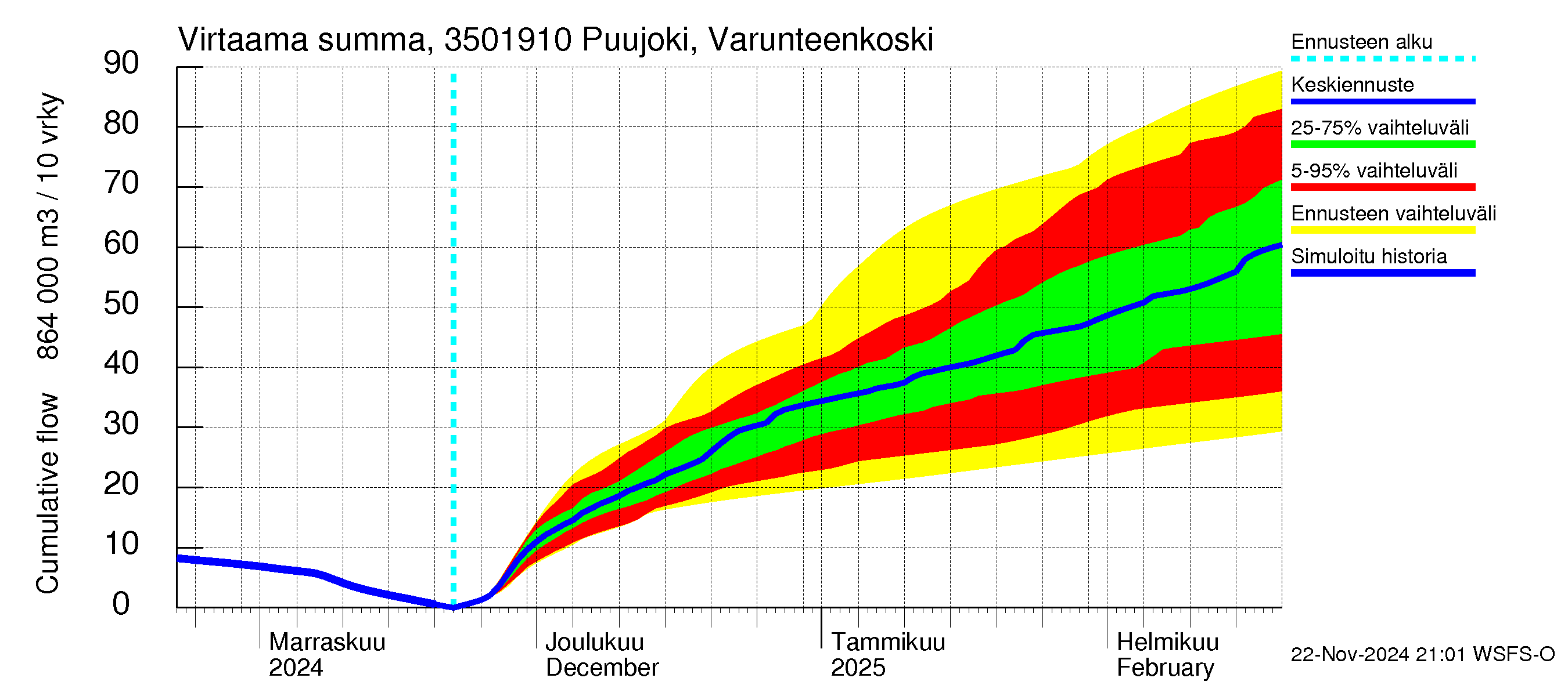 Kokemäenjoen vesistöalue - Puujoki Varunteenkoski: Virtaama / juoksutus - summa