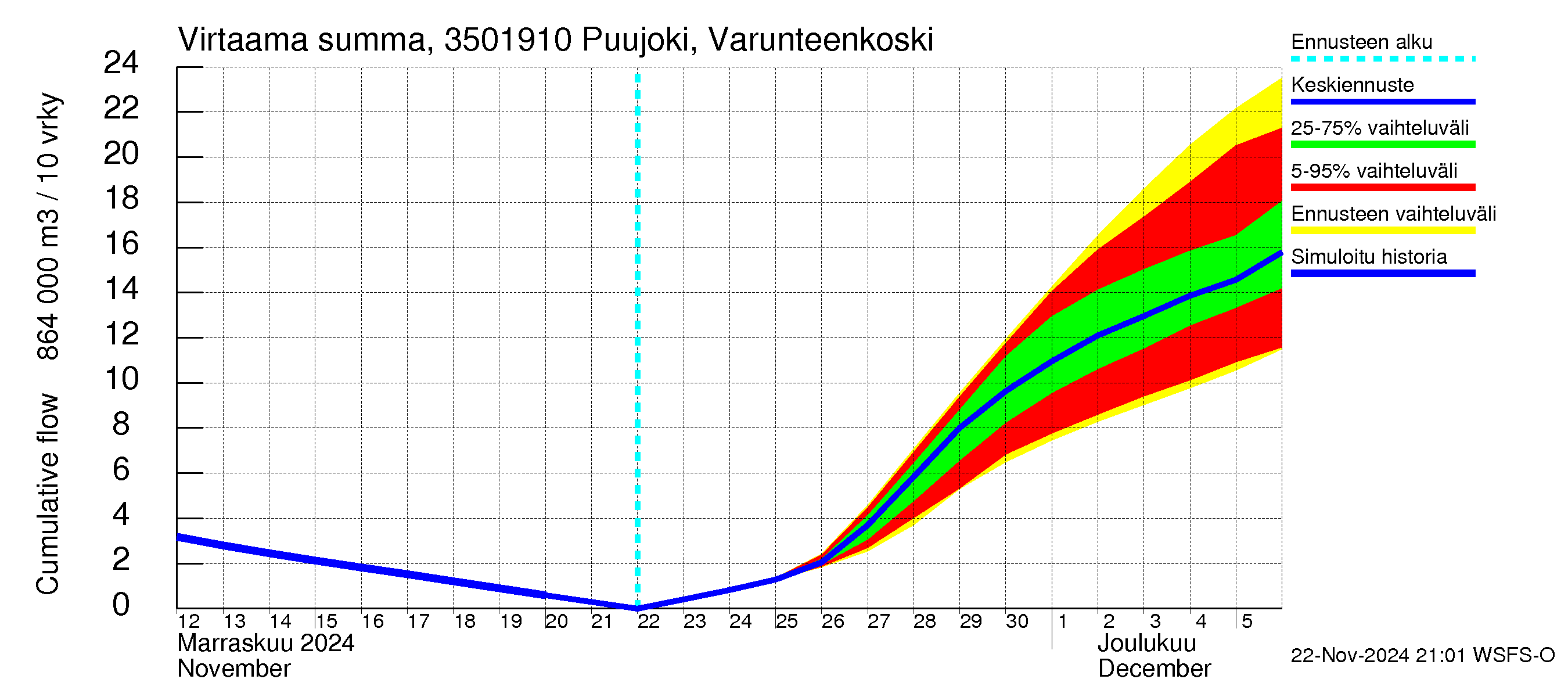 Kokemäenjoen vesistöalue - Puujoki Varunteenkoski: Virtaama / juoksutus - summa