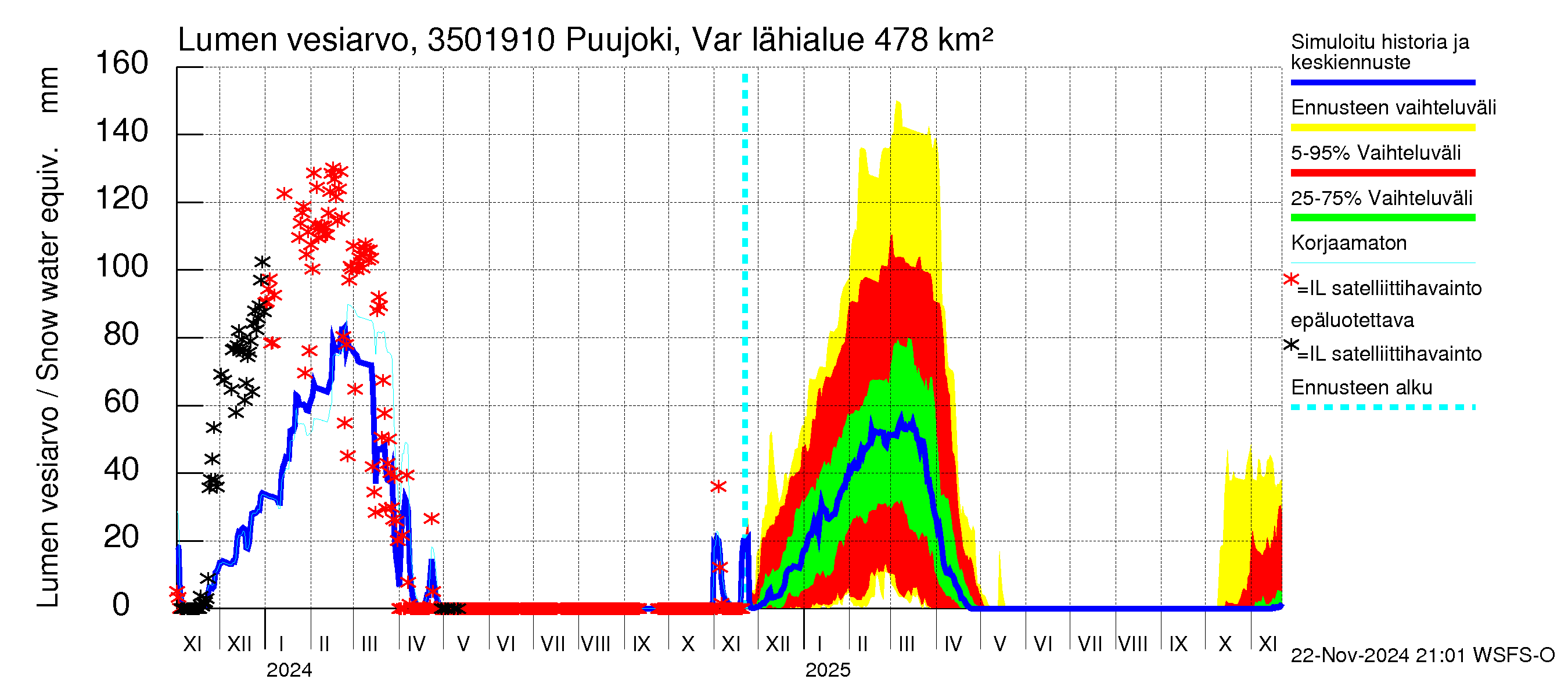 Kokemäenjoen vesistöalue - Puujoki Varunteenkoski: Lumen vesiarvo