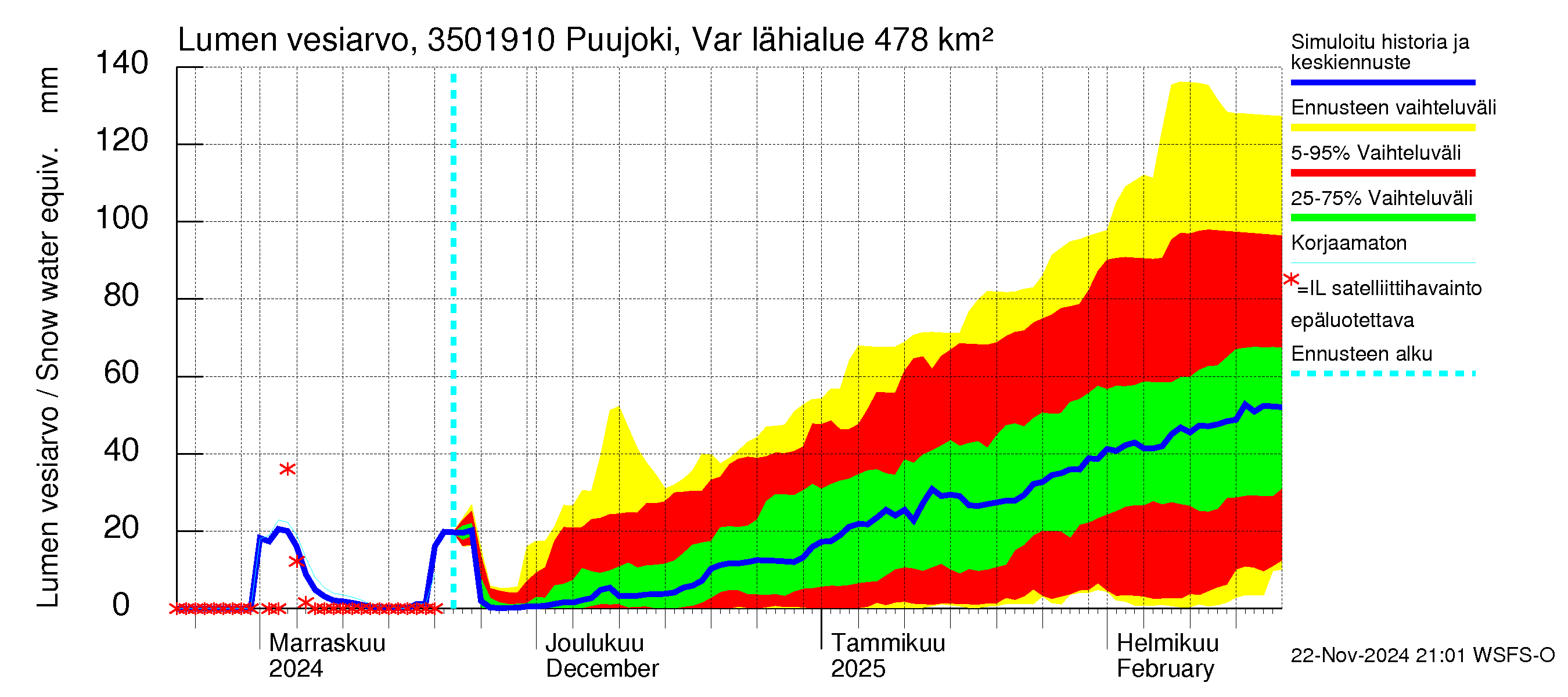 Kokemäenjoen vesistöalue - Puujoki Varunteenkoski: Lumen vesiarvo