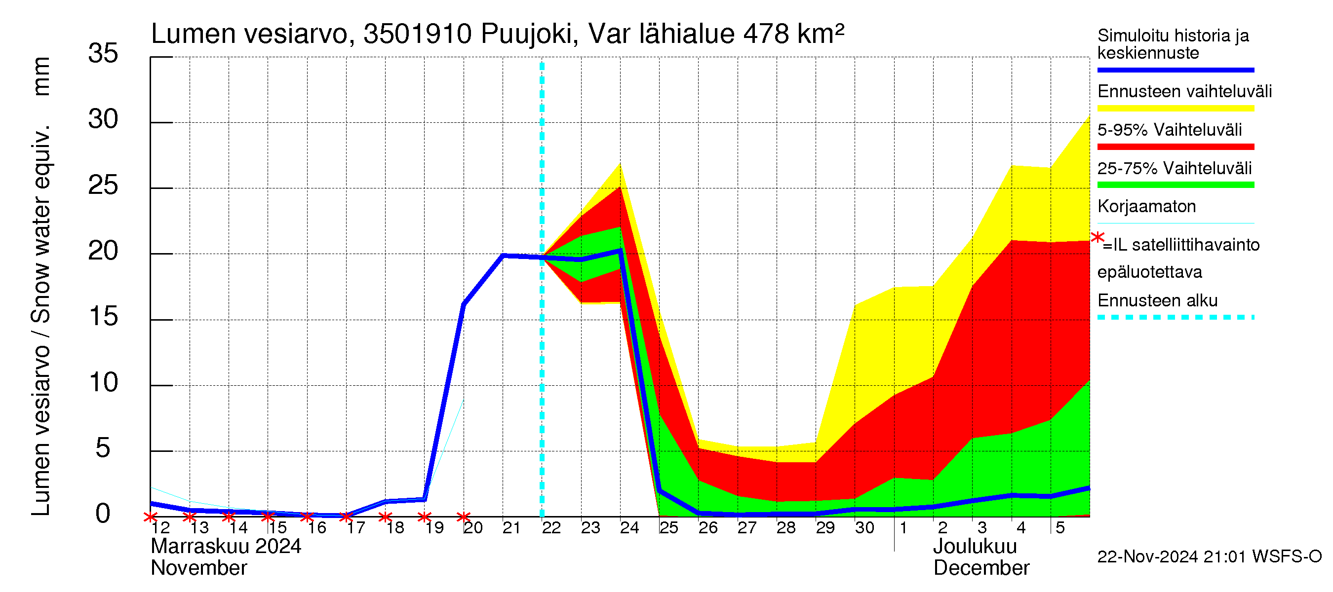 Kokemäenjoen vesistöalue - Puujoki Varunteenkoski: Lumen vesiarvo