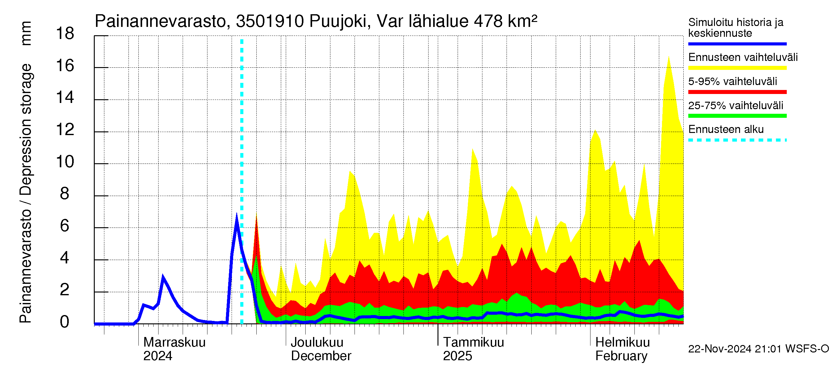 Kokemäenjoen vesistöalue - Puujoki Varunteenkoski: Painannevarasto