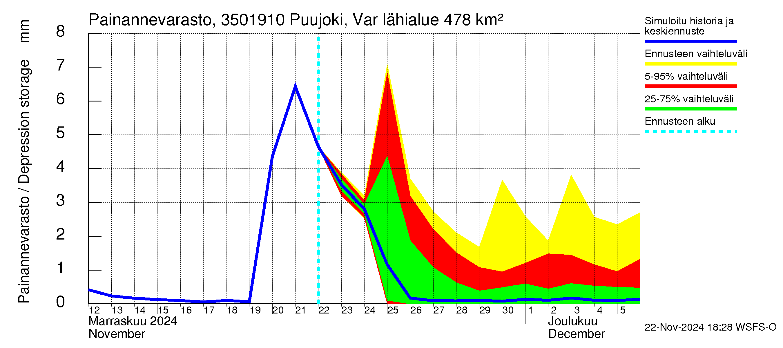 Kokemäenjoen vesistöalue - Puujoki Varunteenkoski: Painannevarasto