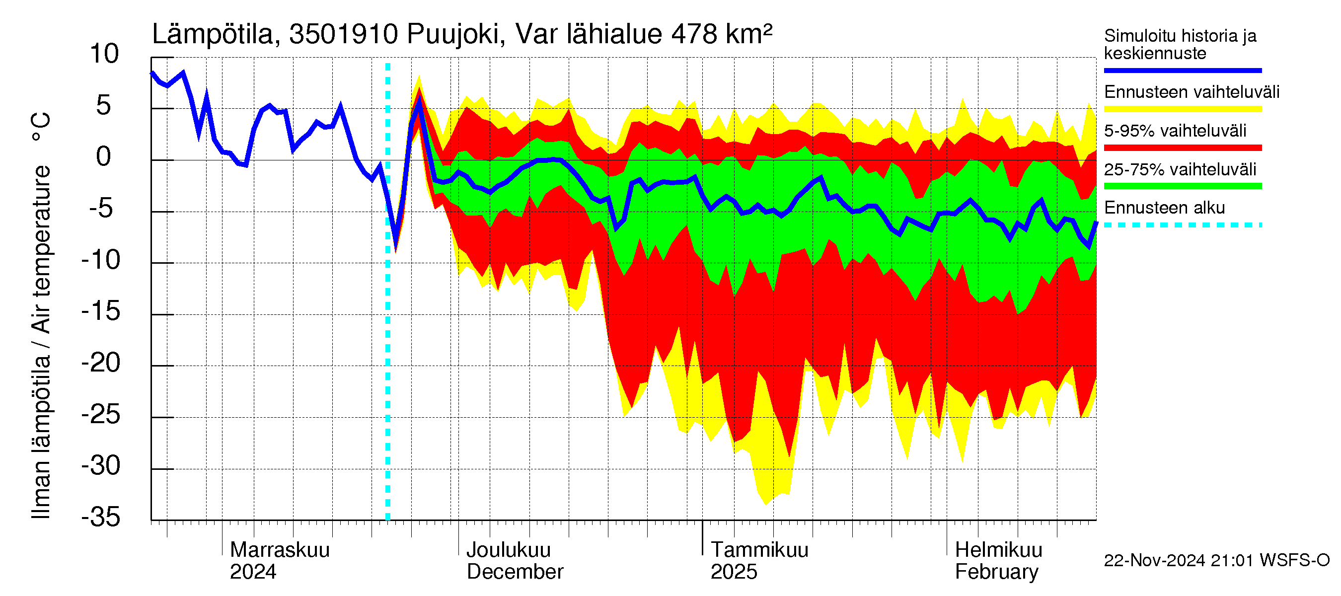 Kokemäenjoen vesistöalue - Puujoki Varunteenkoski: Ilman lämpötila