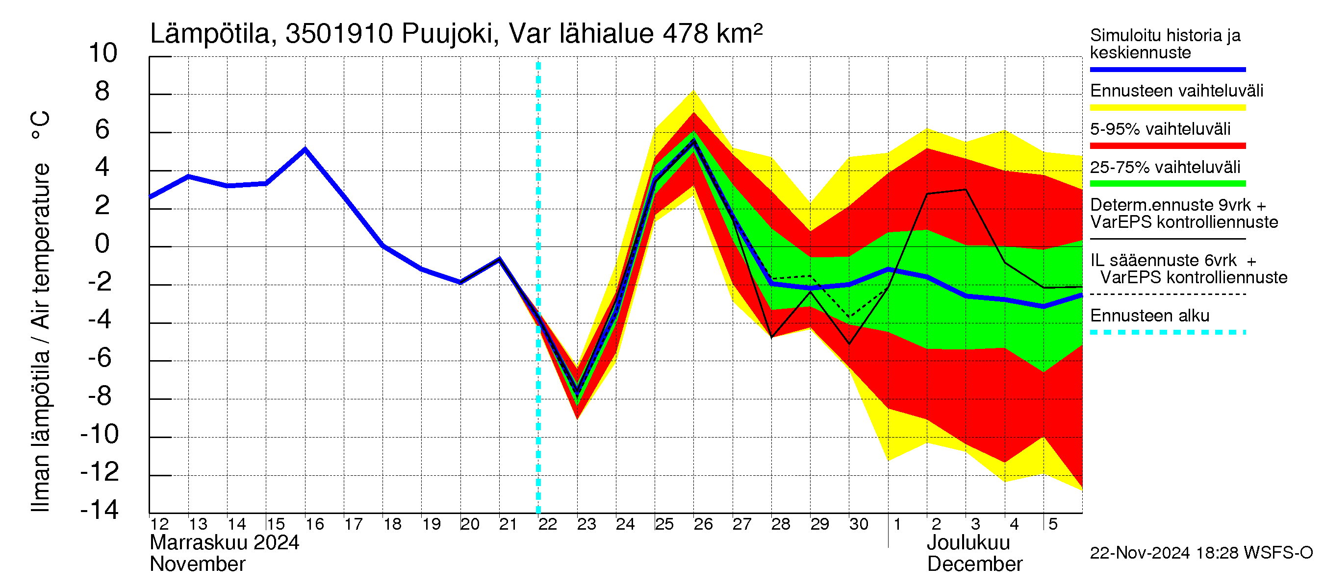 Kokemäenjoen vesistöalue - Puujoki Varunteenkoski: Ilman lämpötila