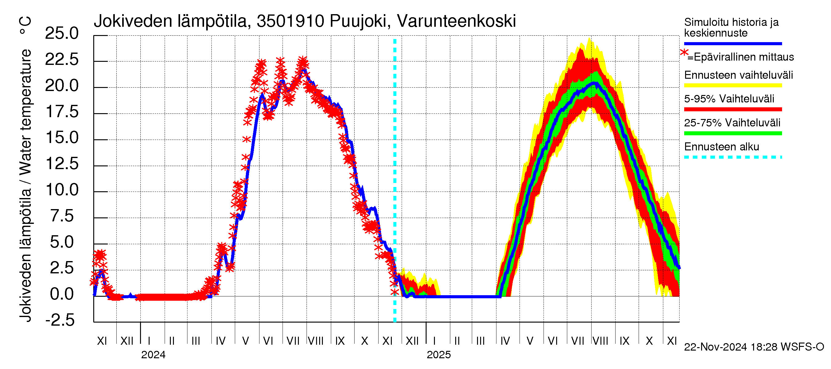 Kokemäenjoen vesistöalue - Puujoki Varunteenkoski: Jokiveden lämpötila