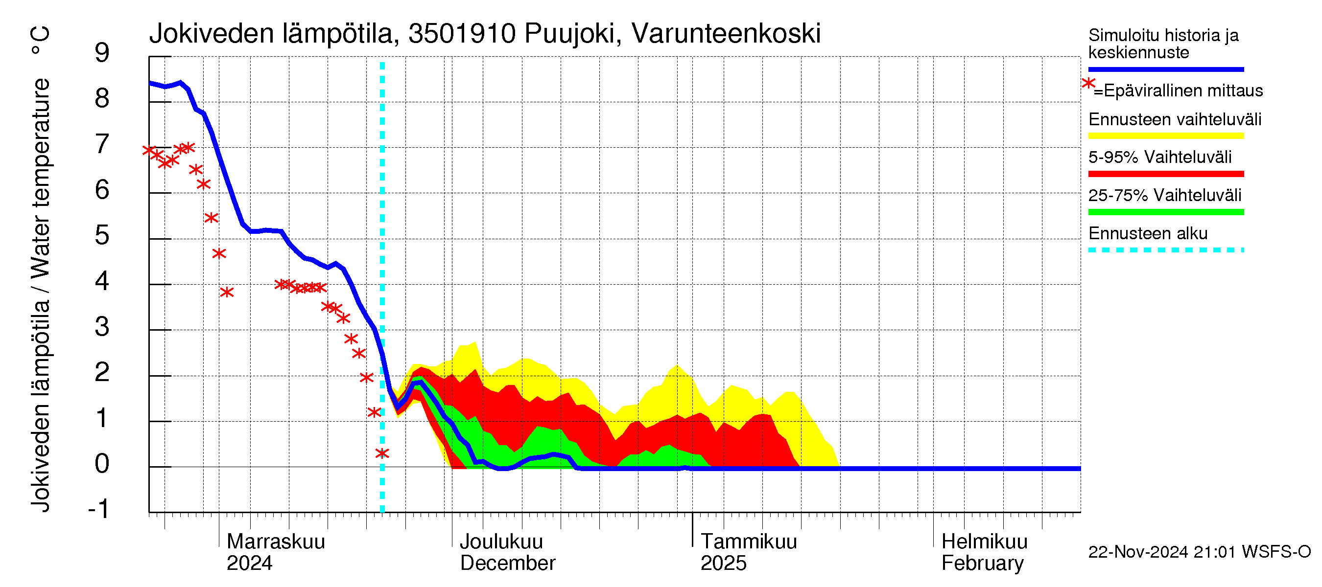 Kokemäenjoen vesistöalue - Puujoki Varunteenkoski: Jokiveden lämpötila