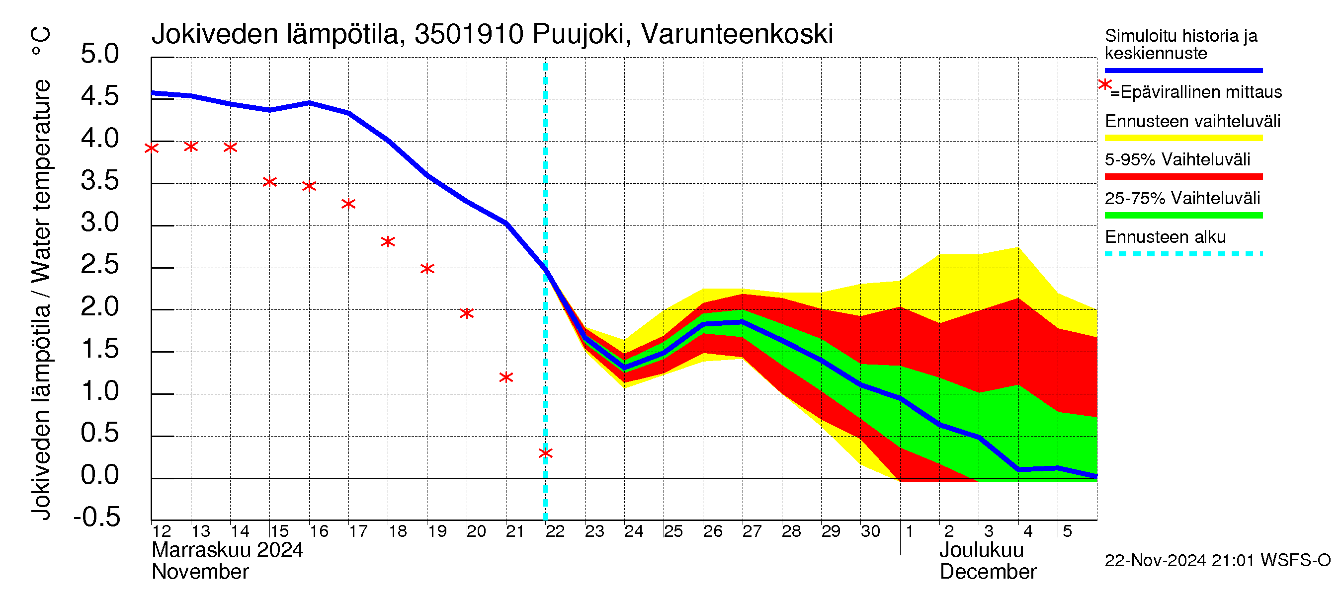 Kokemäenjoen vesistöalue - Puujoki Varunteenkoski: Jokiveden lämpötila