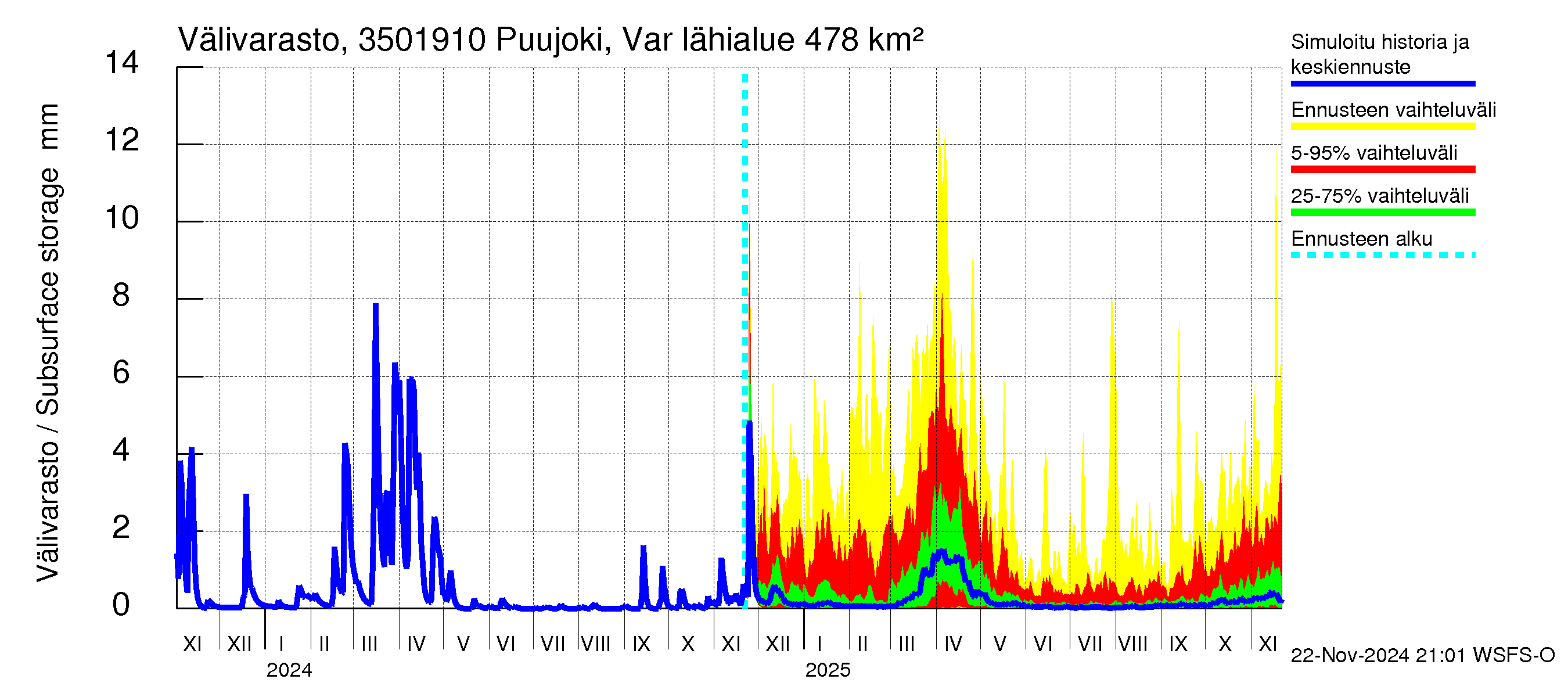 Kokemäenjoen vesistöalue - Puujoki Varunteenkoski: Välivarasto