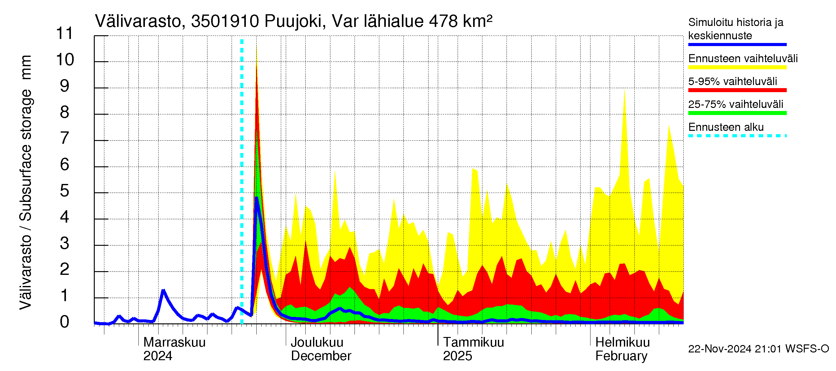 Kokemäenjoen vesistöalue - Puujoki Varunteenkoski: Välivarasto