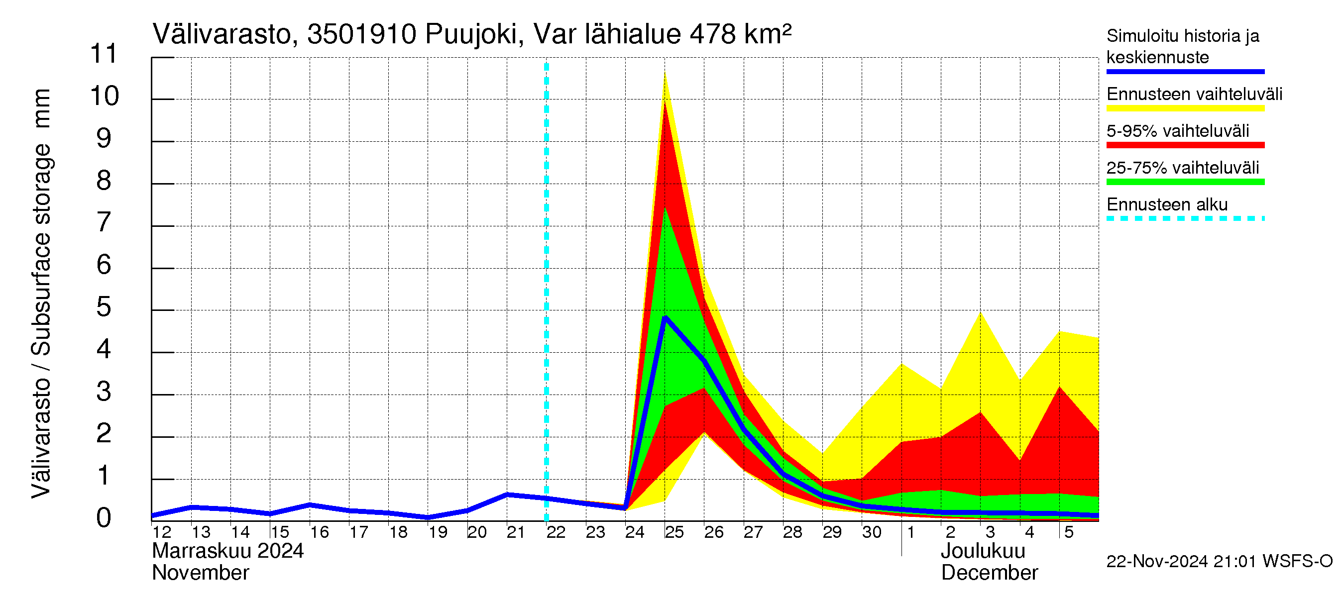 Kokemäenjoen vesistöalue - Puujoki Varunteenkoski: Välivarasto