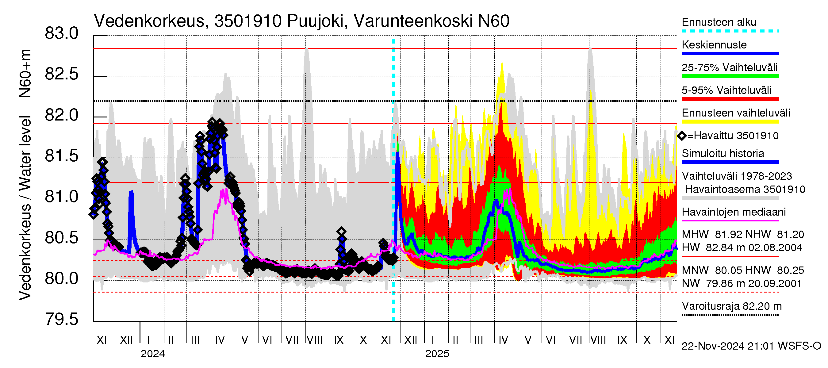 Kokemäenjoen vesistöalue - Puujoki Varunteenkoski: Vedenkorkeus - jakaumaennuste