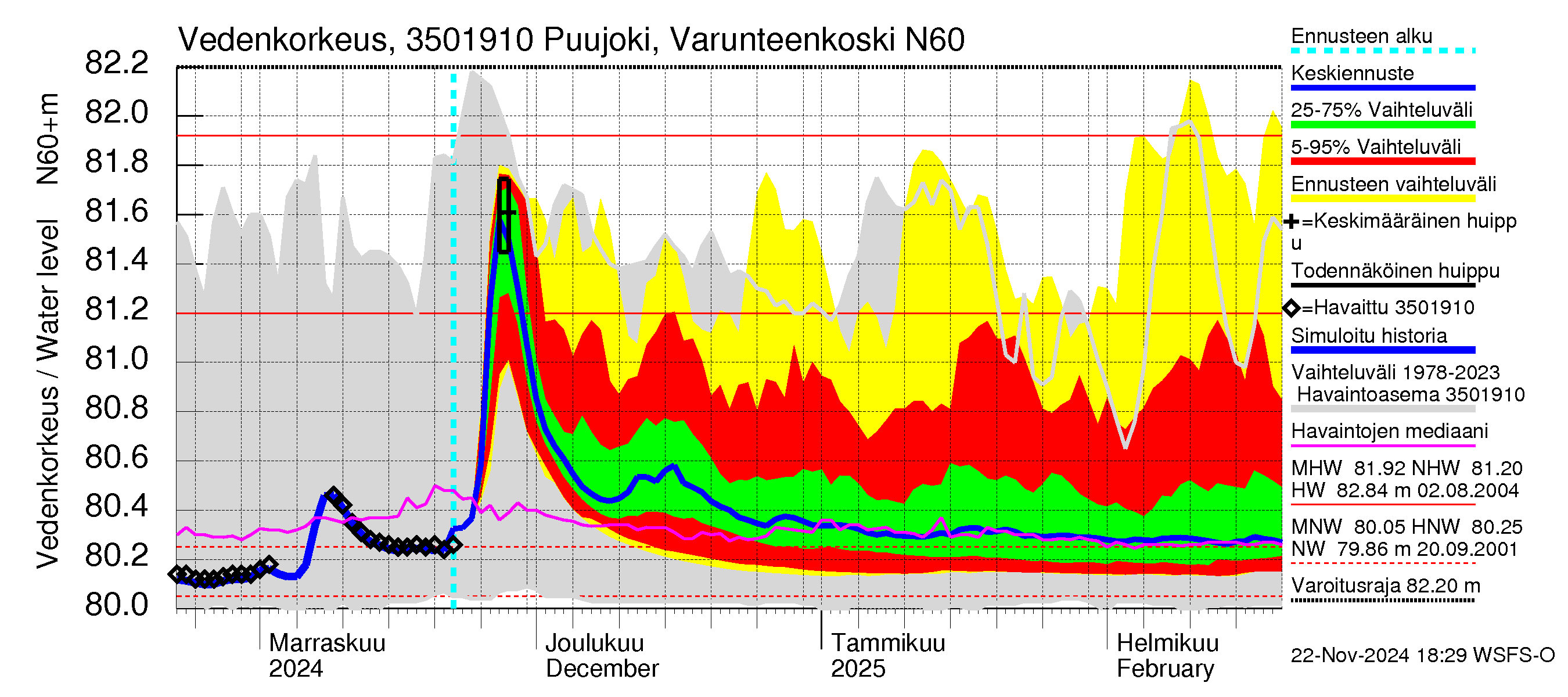 Kokemäenjoen vesistöalue - Puujoki Varunteenkoski: Vedenkorkeus - jakaumaennuste