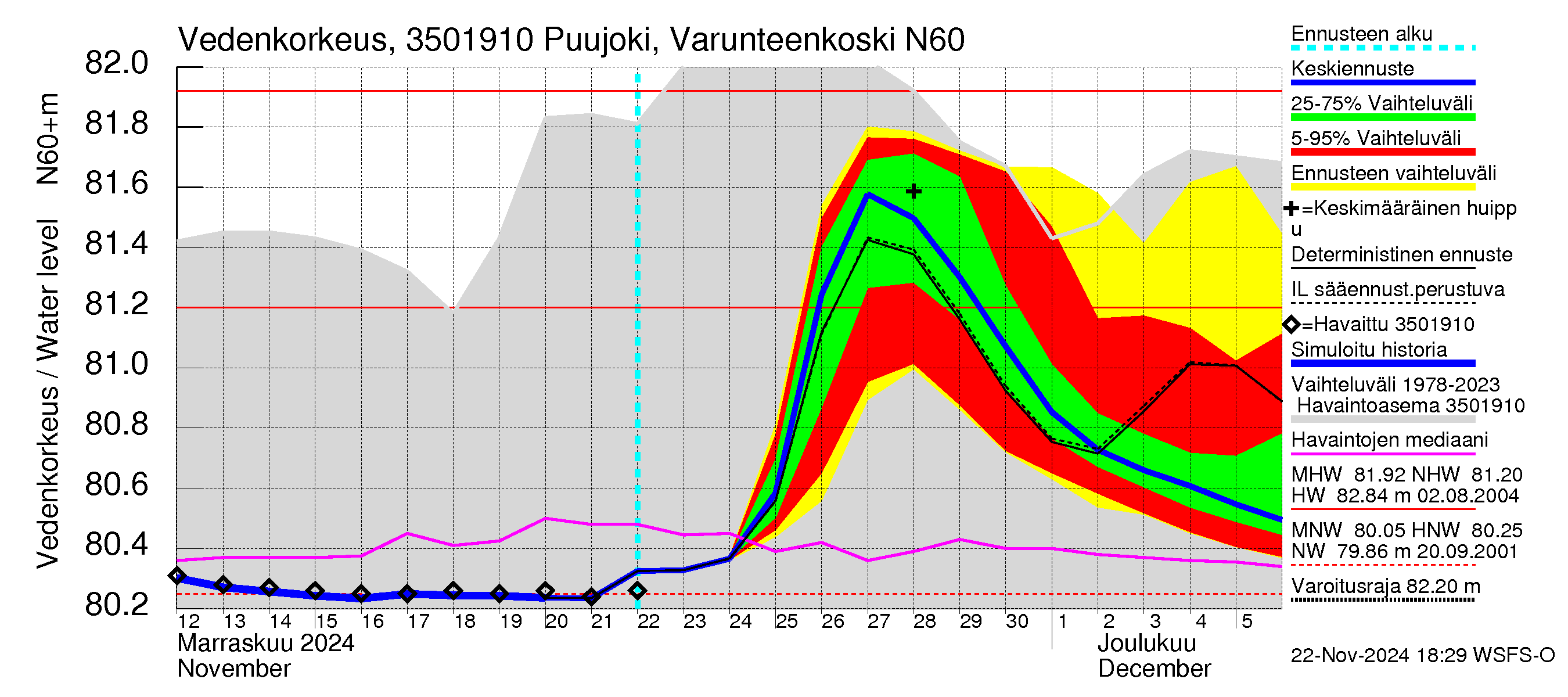 Kokemäenjoen vesistöalue - Puujoki Varunteenkoski: Vedenkorkeus - jakaumaennuste