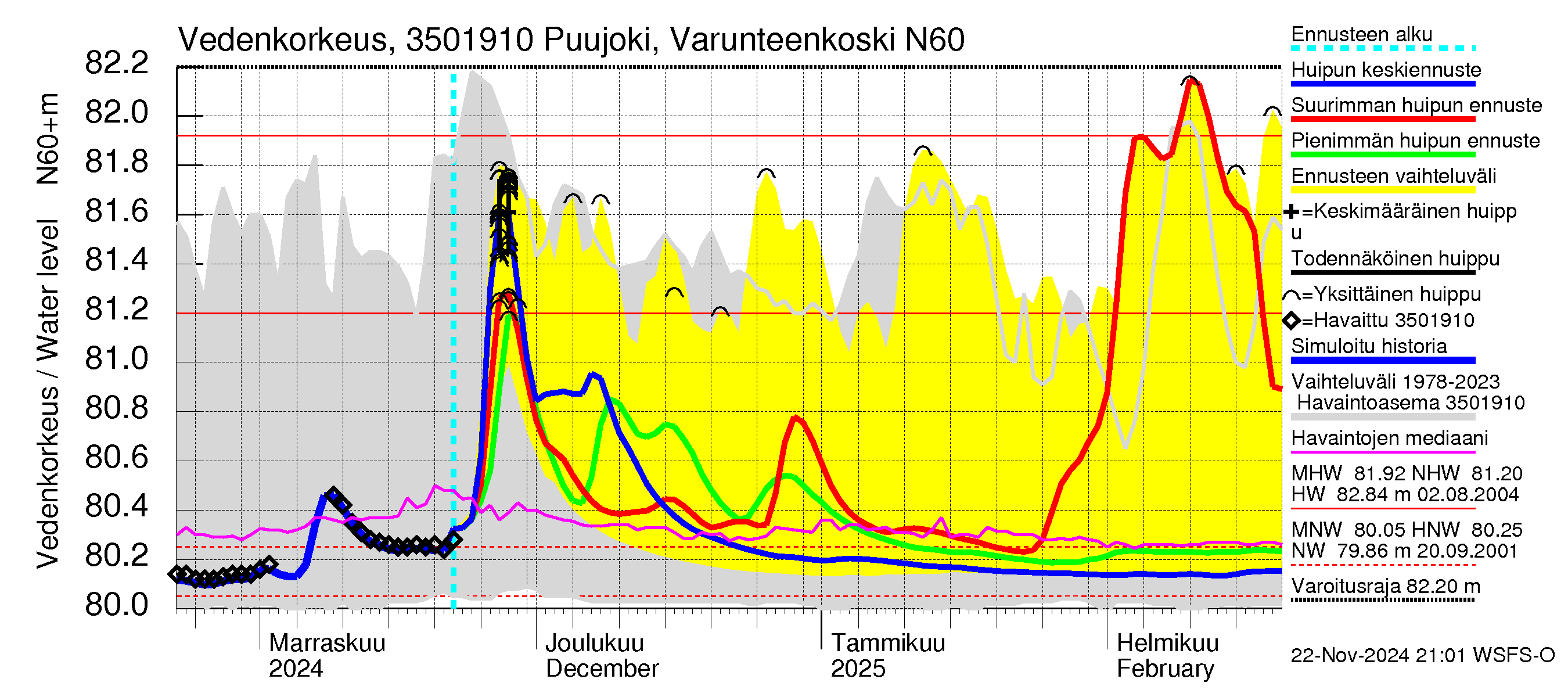 Kokemäenjoen vesistöalue - Puujoki Varunteenkoski: Vedenkorkeus - huippujen keski- ja ääriennusteet