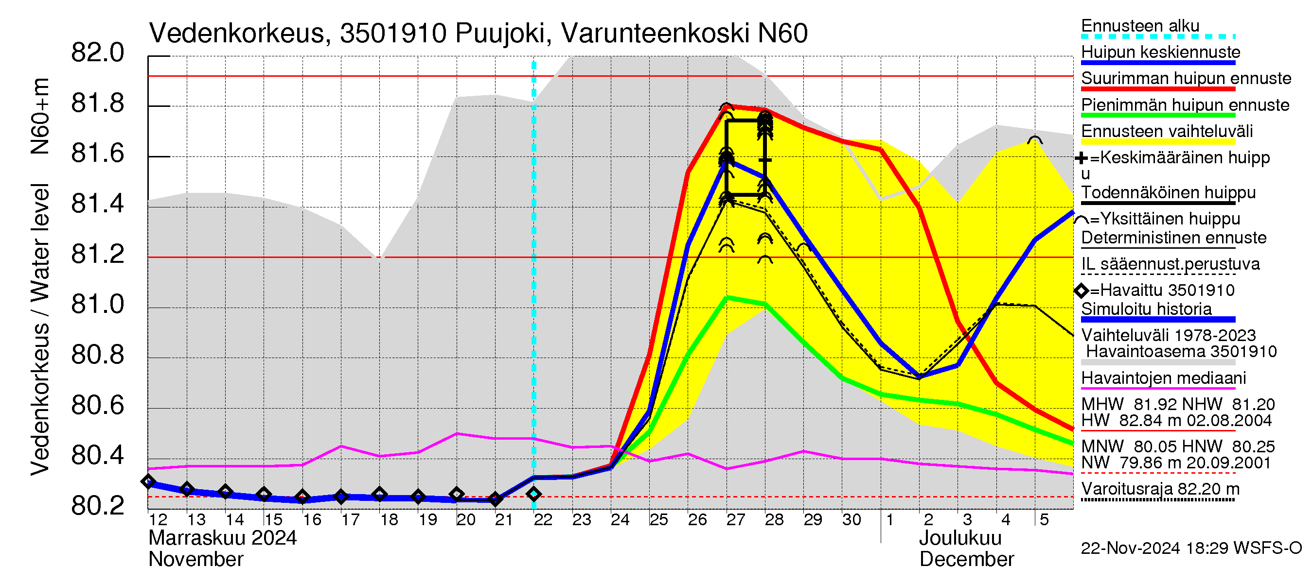 Kokemäenjoen vesistöalue - Puujoki Varunteenkoski: Vedenkorkeus - huippujen keski- ja ääriennusteet