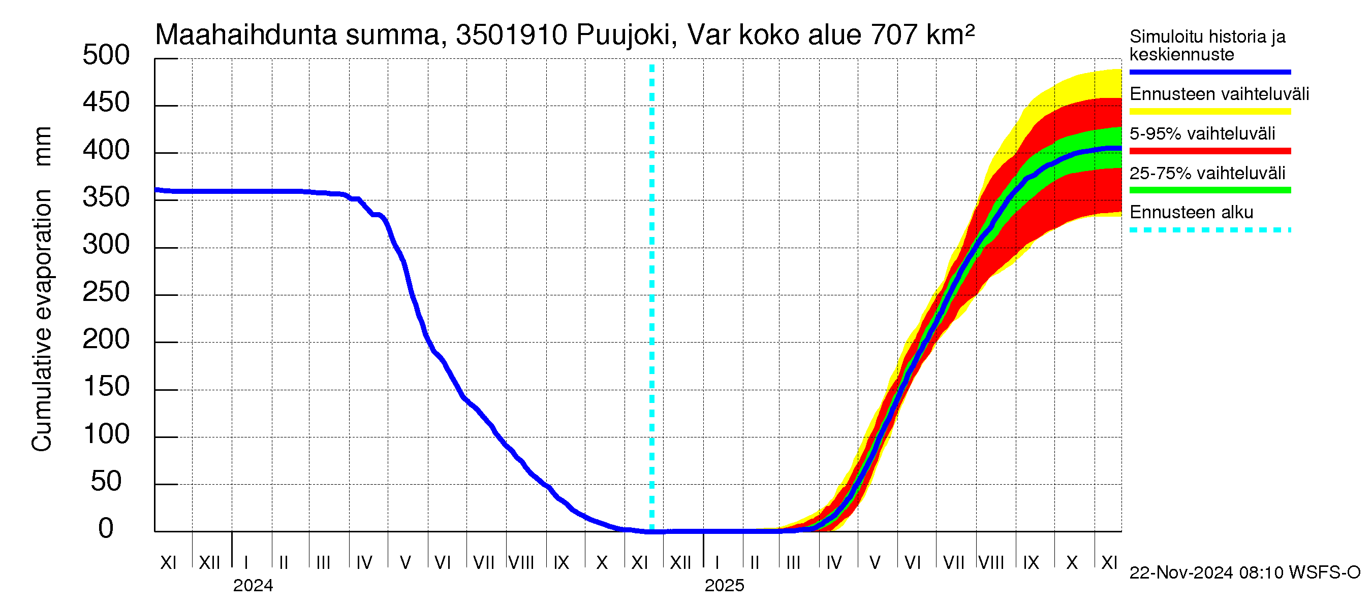 Kokemäenjoen vesistöalue - Puujoki Varunteenkoski: Haihdunta maa-alueelta - summa