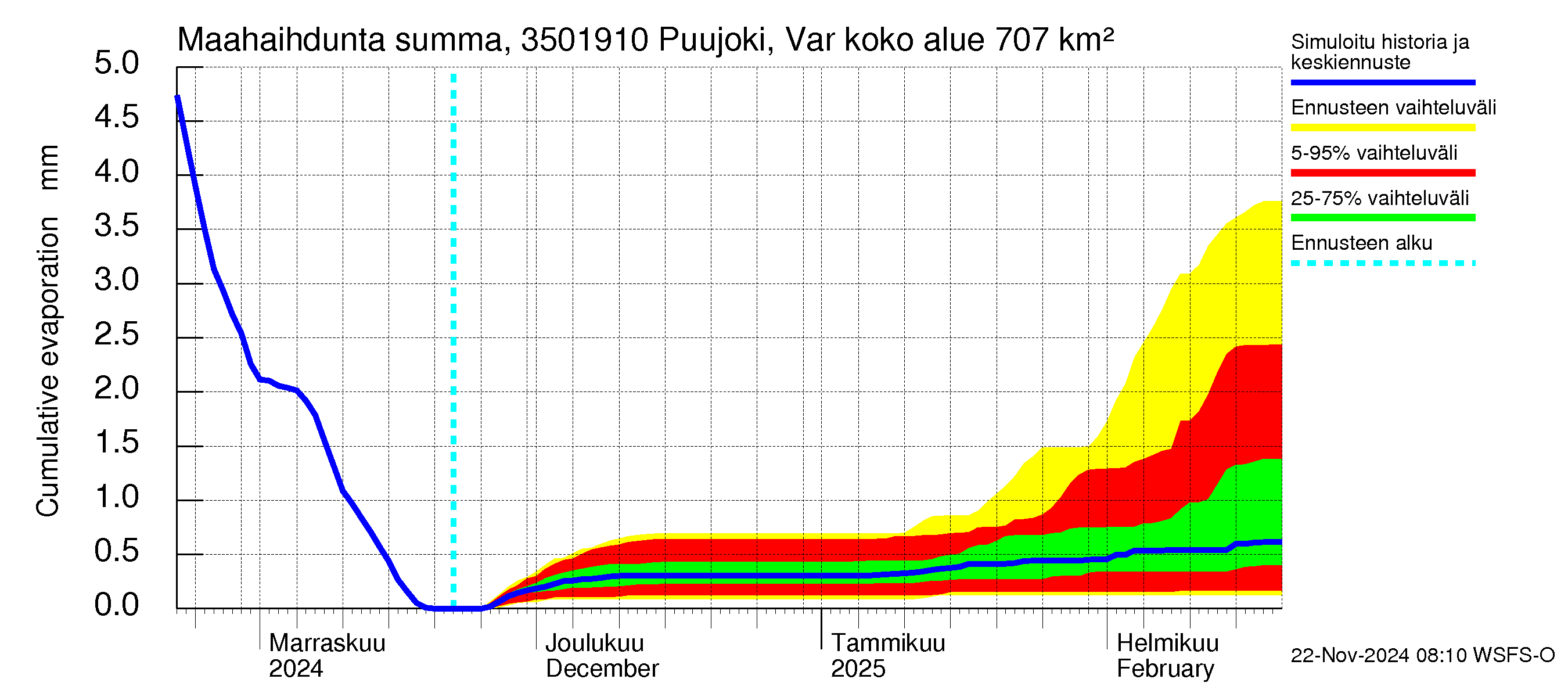 Kokemäenjoen vesistöalue - Puujoki Varunteenkoski: Haihdunta maa-alueelta - summa