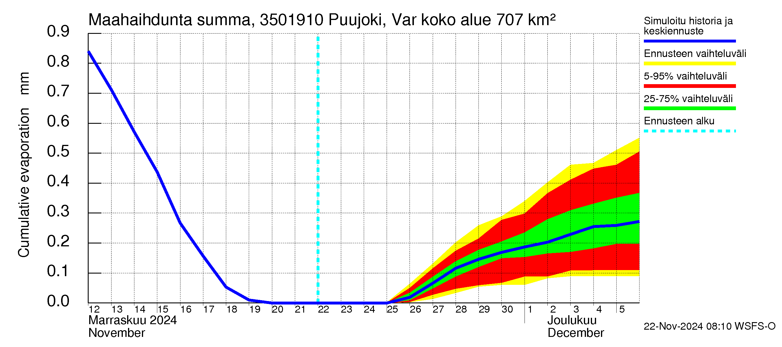 Kokemäenjoen vesistöalue - Puujoki Varunteenkoski: Haihdunta maa-alueelta - summa