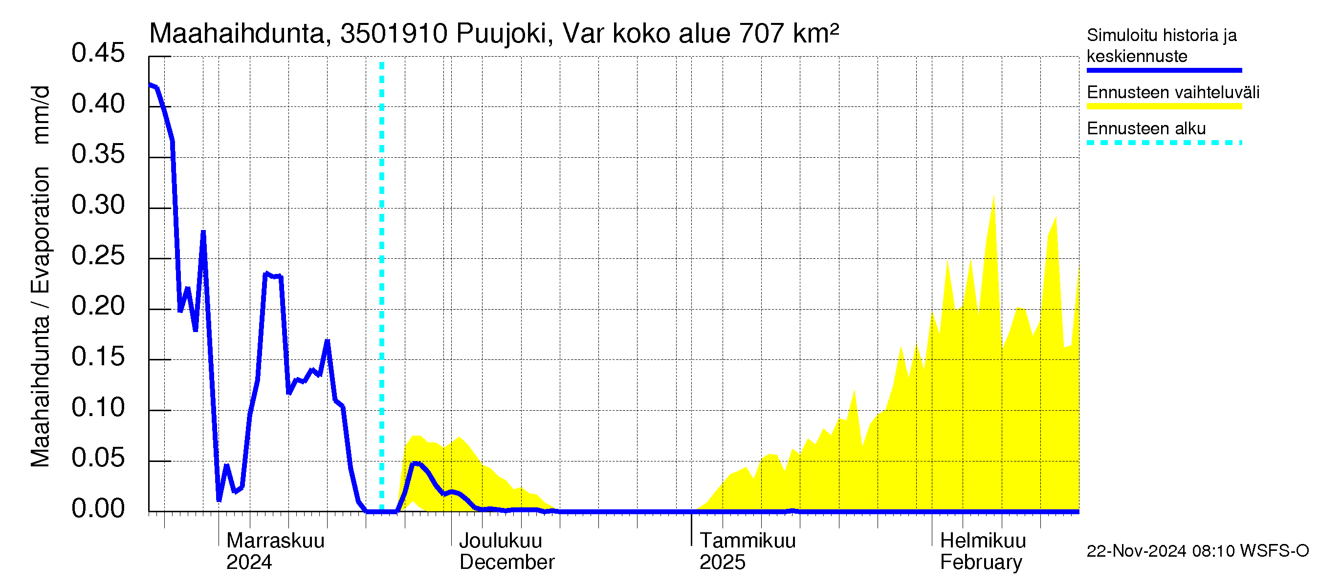 Kokemäenjoen vesistöalue - Puujoki Varunteenkoski: Haihdunta maa-alueelta