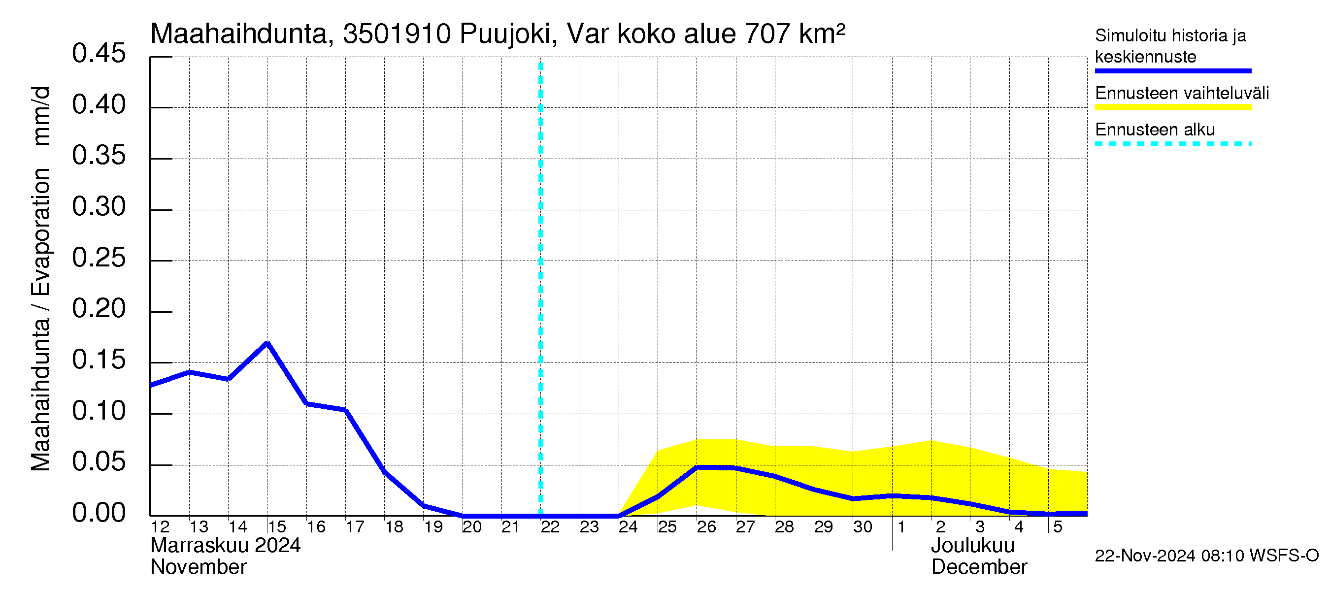 Kokemäenjoen vesistöalue - Puujoki Varunteenkoski: Haihdunta maa-alueelta