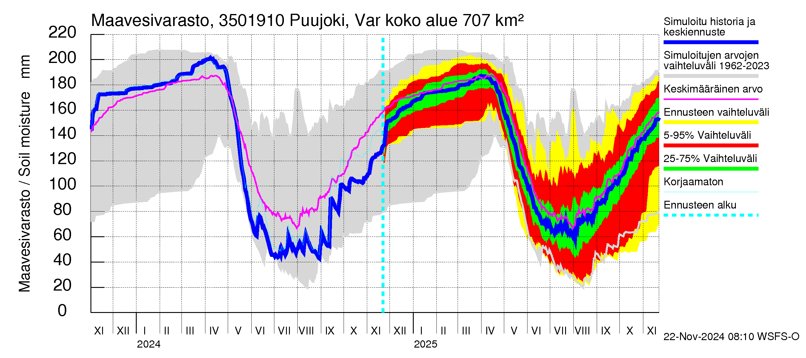 Kokemäenjoen vesistöalue - Puujoki Varunteenkoski: Maavesivarasto