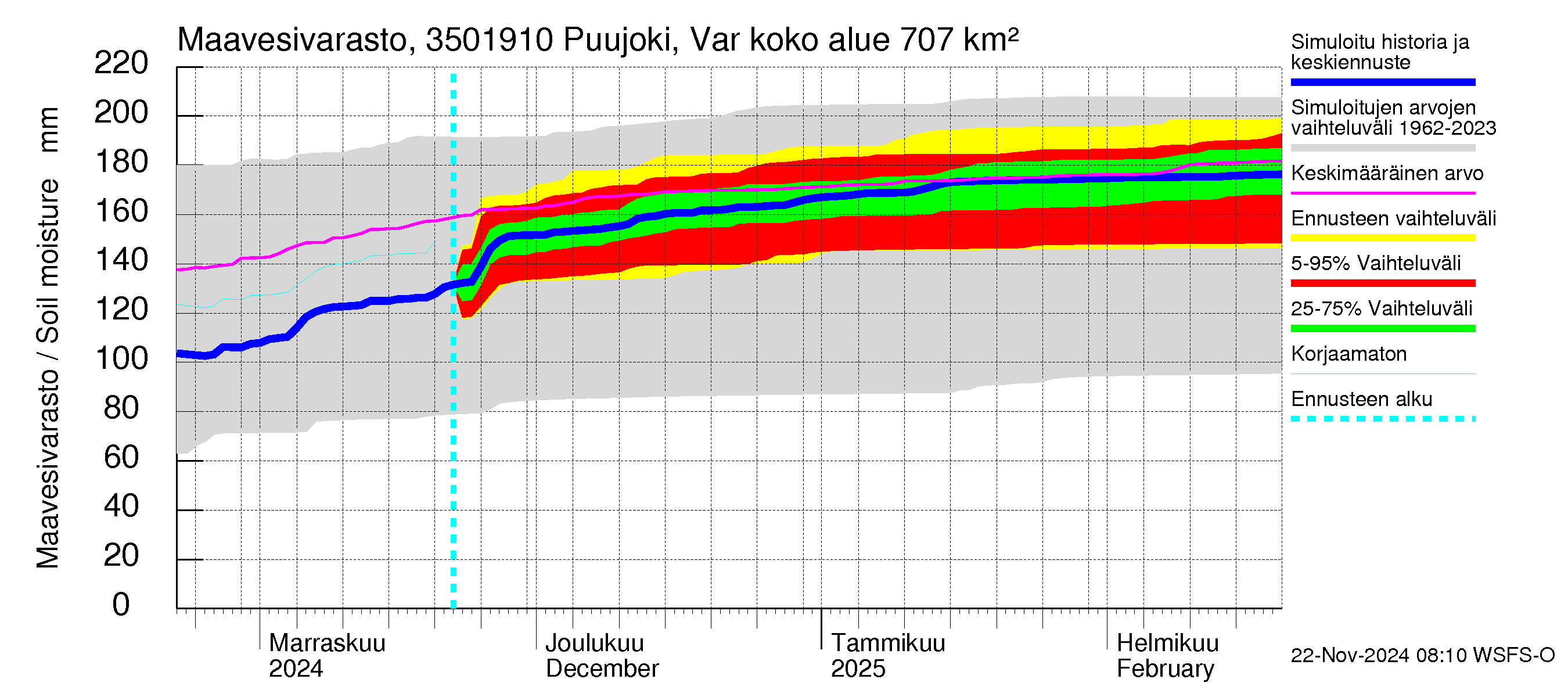 Kokemäenjoen vesistöalue - Puujoki Varunteenkoski: Maavesivarasto