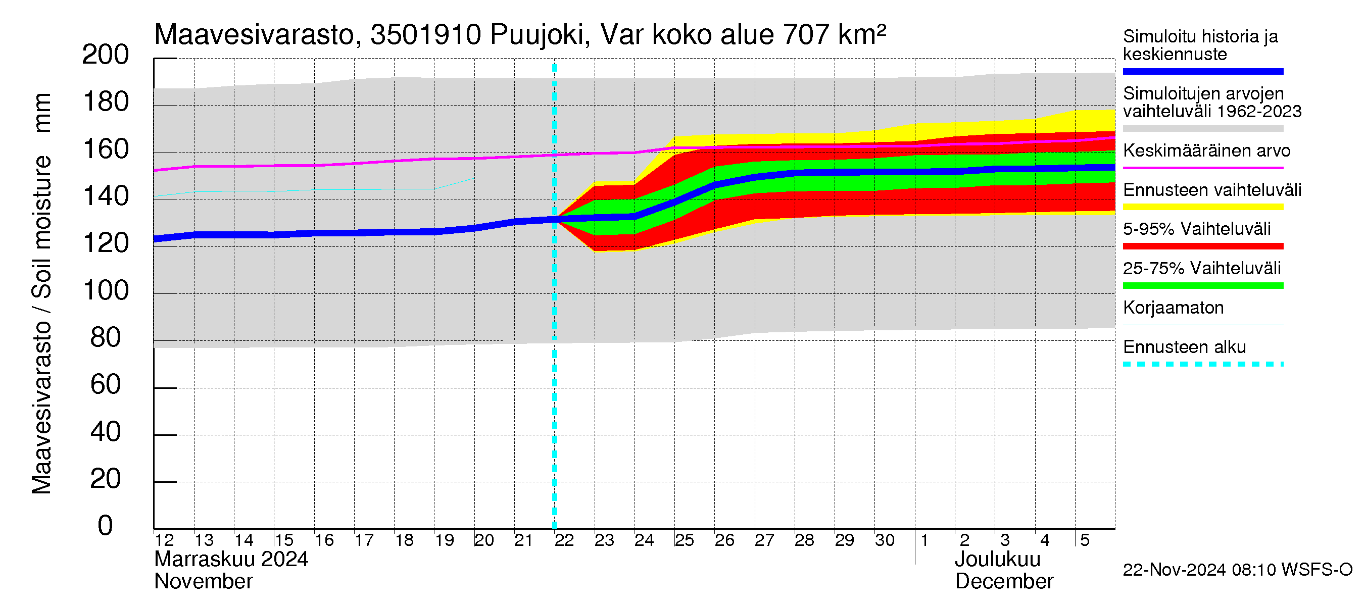 Kokemäenjoen vesistöalue - Puujoki Varunteenkoski: Maavesivarasto