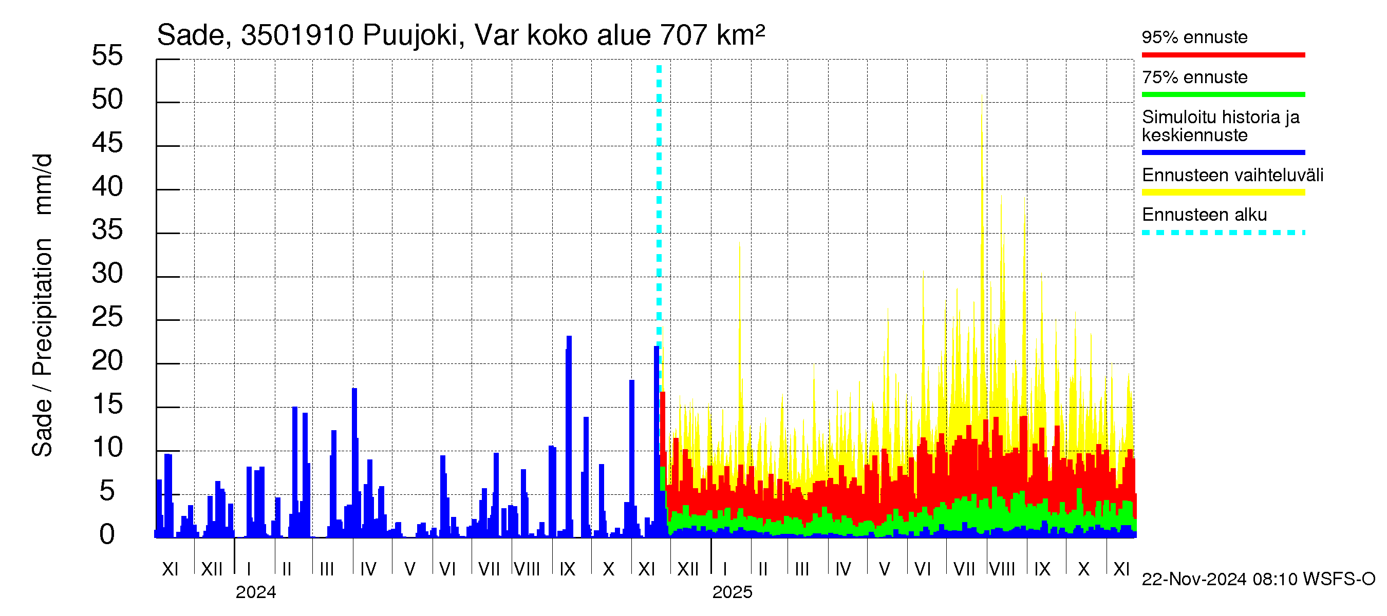 Kokemäenjoen vesistöalue - Puujoki Varunteenkoski: Sade