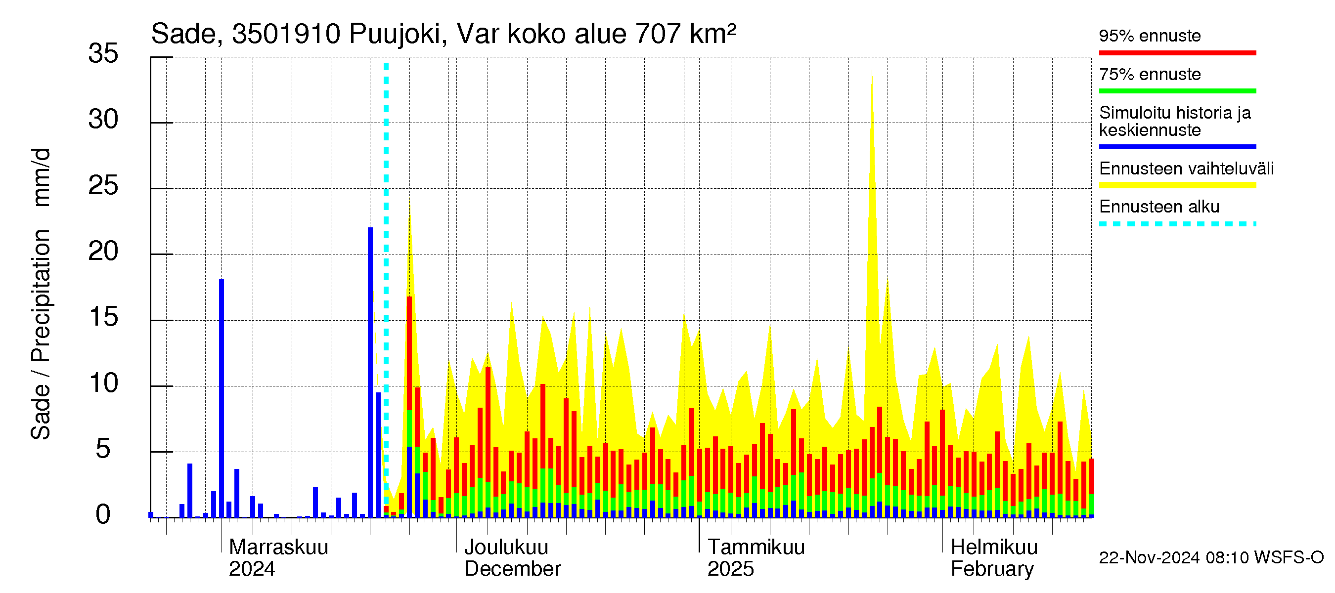 Kokemäenjoen vesistöalue - Puujoki Varunteenkoski: Sade