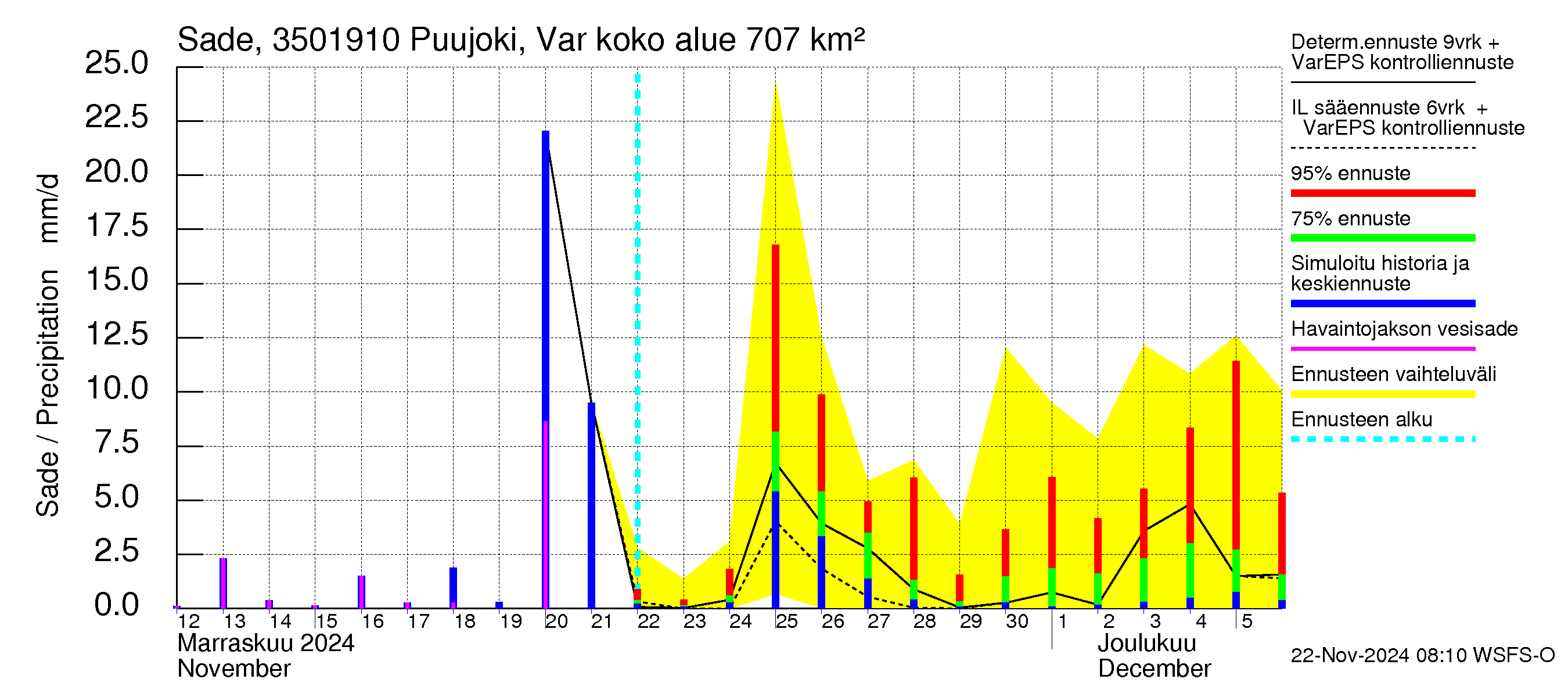 Kokemäenjoen vesistöalue - Puujoki Varunteenkoski: Sade