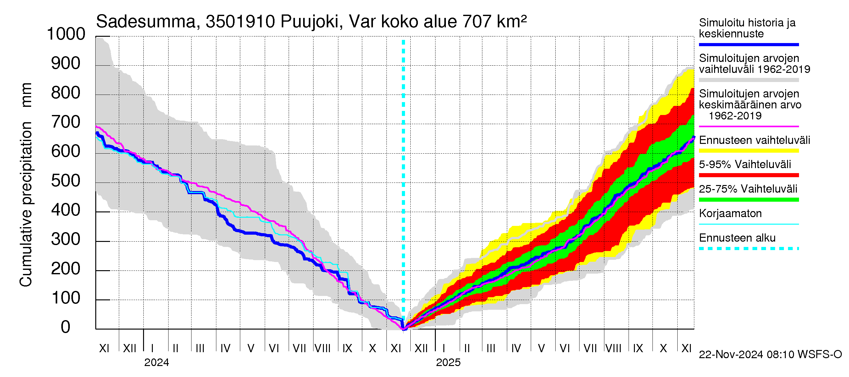 Kokemäenjoen vesistöalue - Puujoki Varunteenkoski: Sade - summa