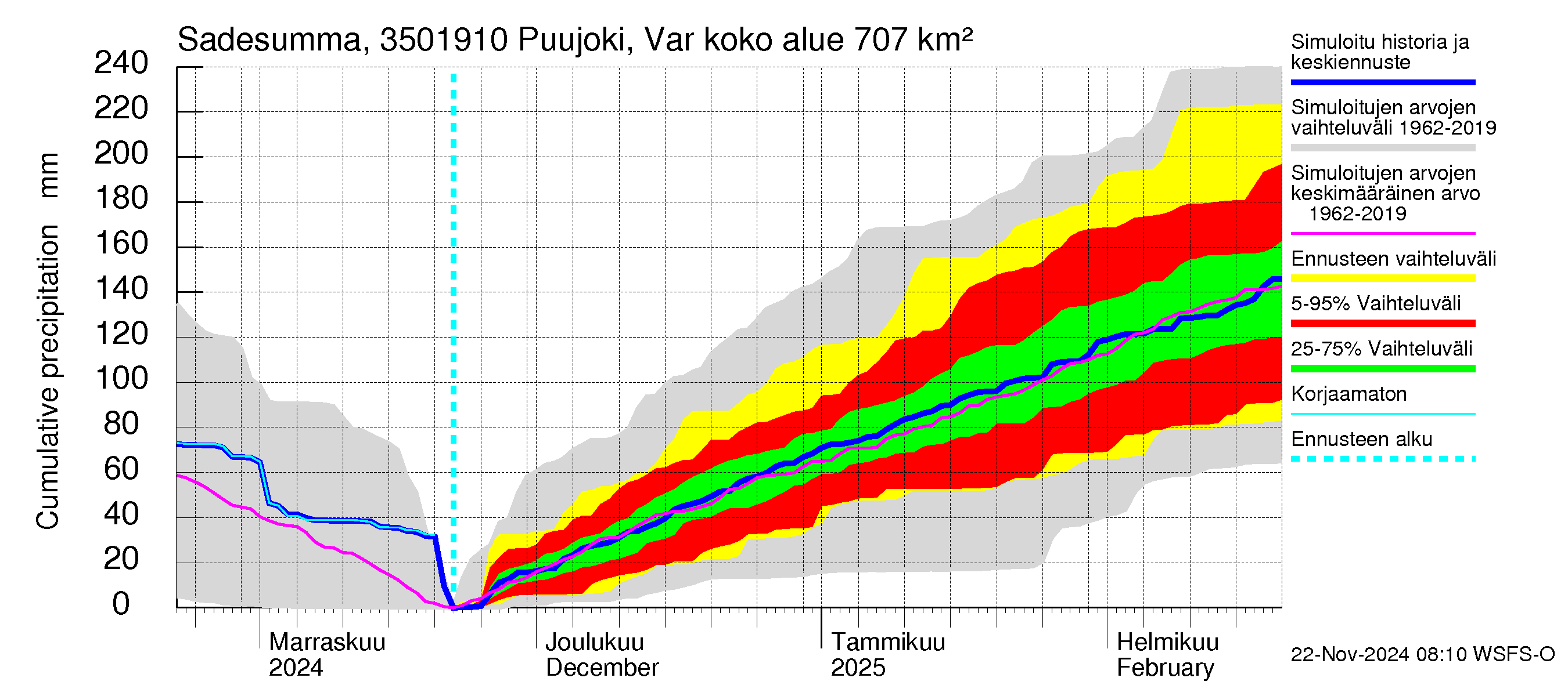 Kokemäenjoen vesistöalue - Puujoki Varunteenkoski: Sade - summa