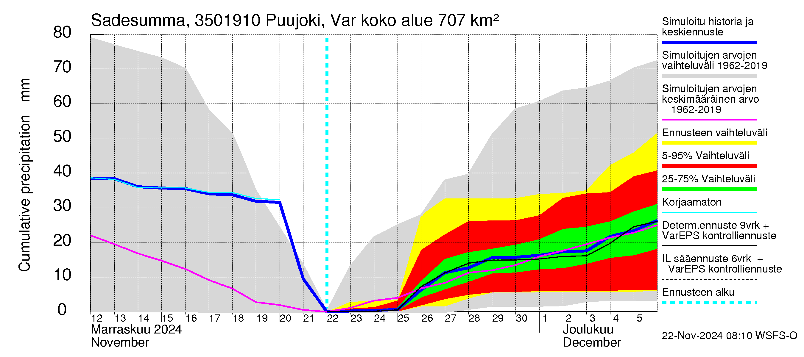 Kokemäenjoen vesistöalue - Puujoki Varunteenkoski: Sade - summa