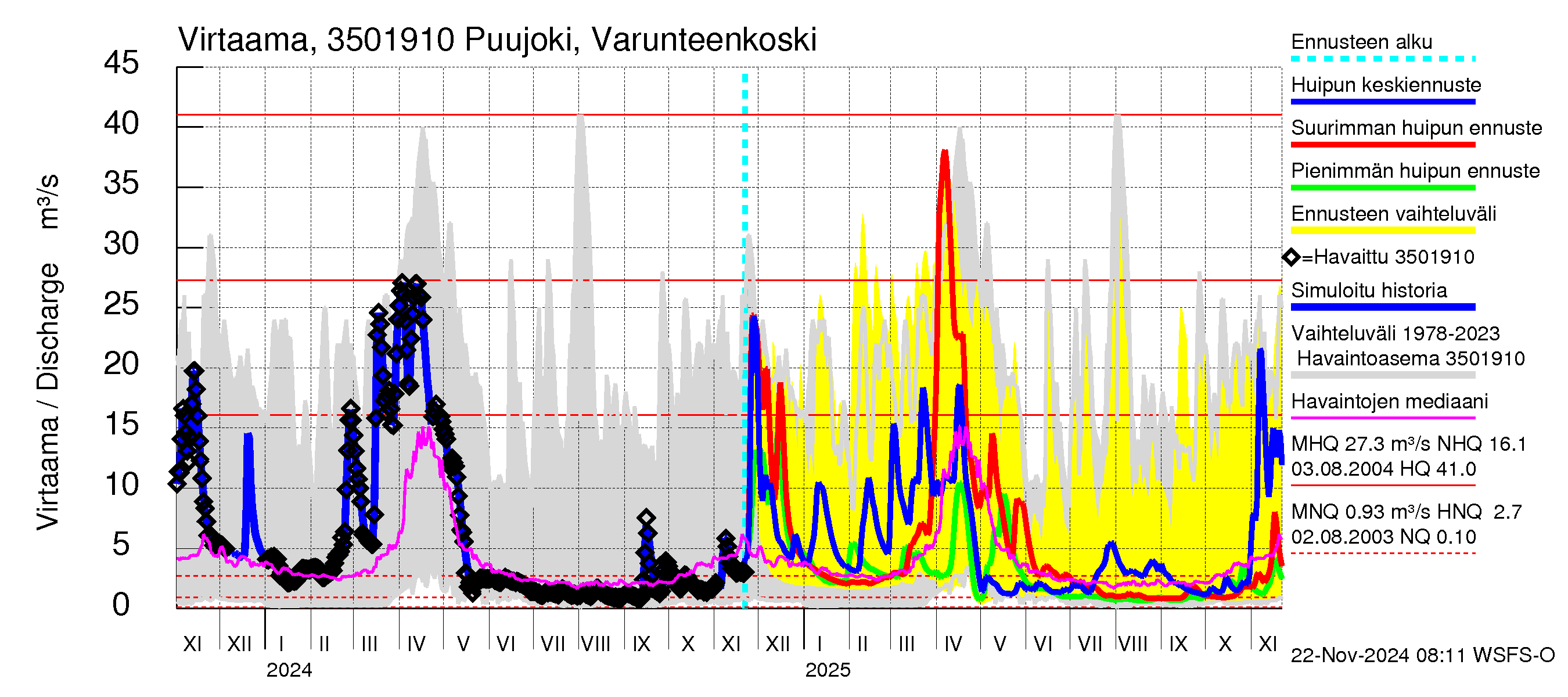 Kokemäenjoen vesistöalue - Puujoki Varunteenkoski: Virtaama / juoksutus - huippujen keski- ja ääriennusteet