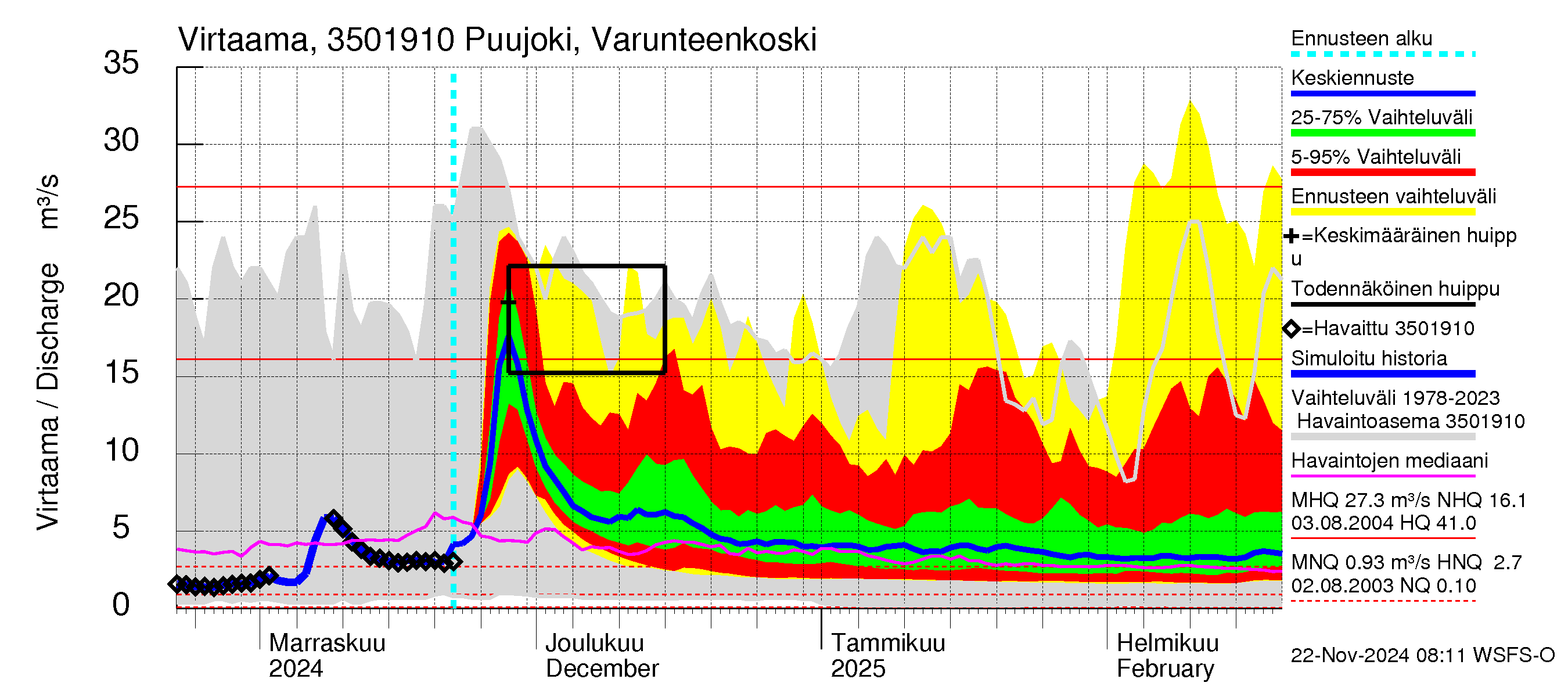 Kokemäenjoen vesistöalue - Puujoki Varunteenkoski: Virtaama / juoksutus - jakaumaennuste