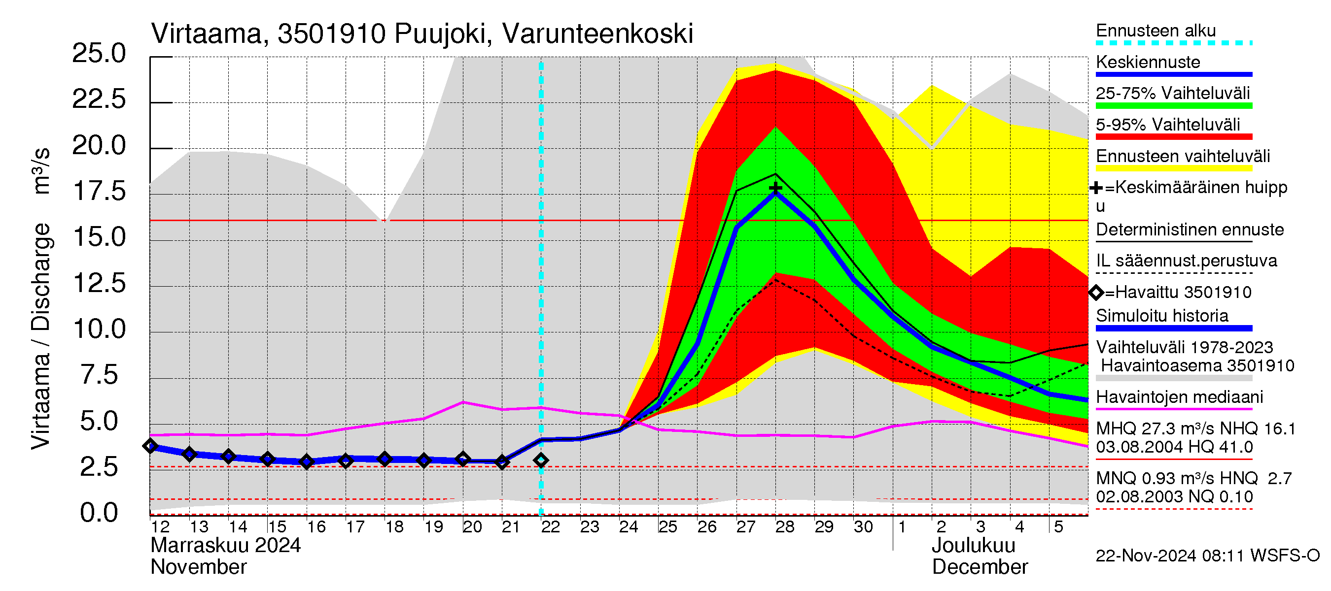 Kokemäenjoen vesistöalue - Puujoki Varunteenkoski: Virtaama / juoksutus - jakaumaennuste