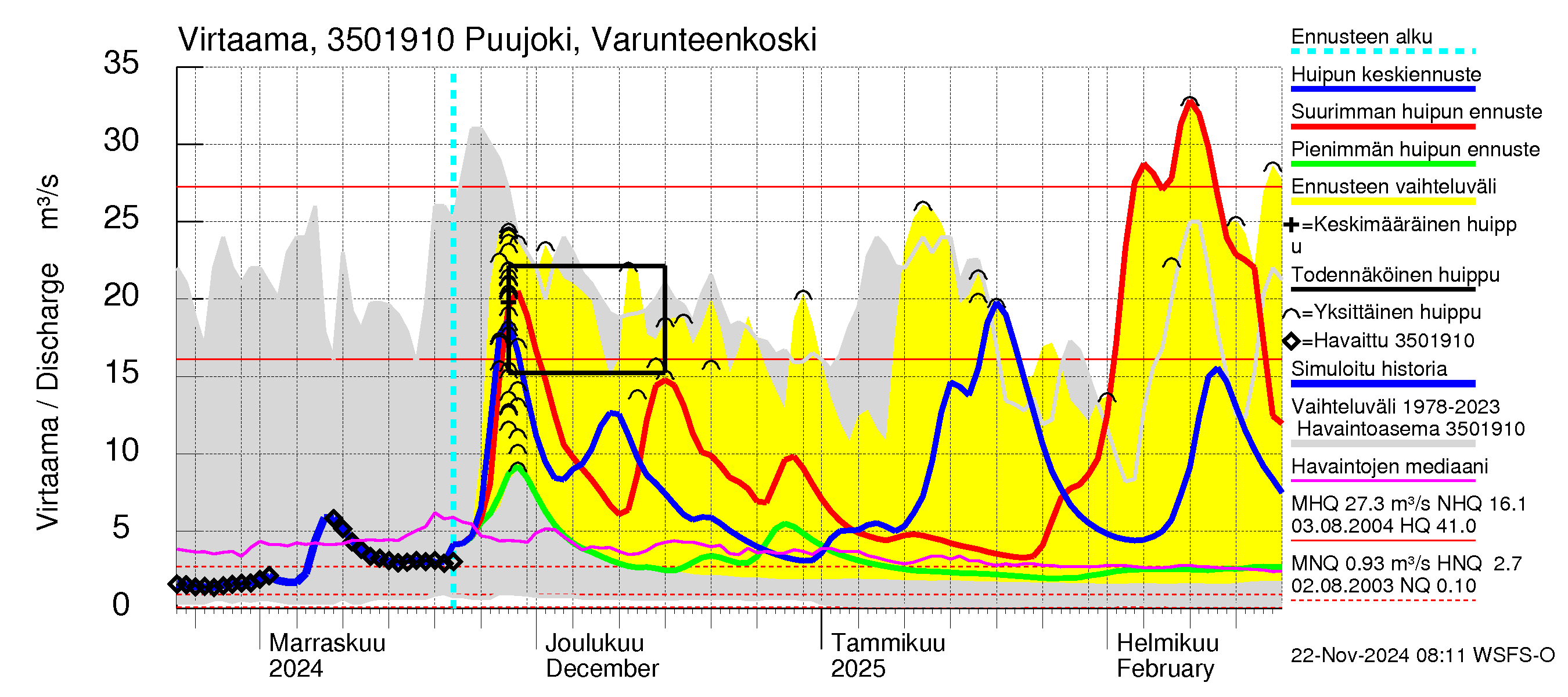 Kokemäenjoen vesistöalue - Puujoki Varunteenkoski: Virtaama / juoksutus - huippujen keski- ja ääriennusteet