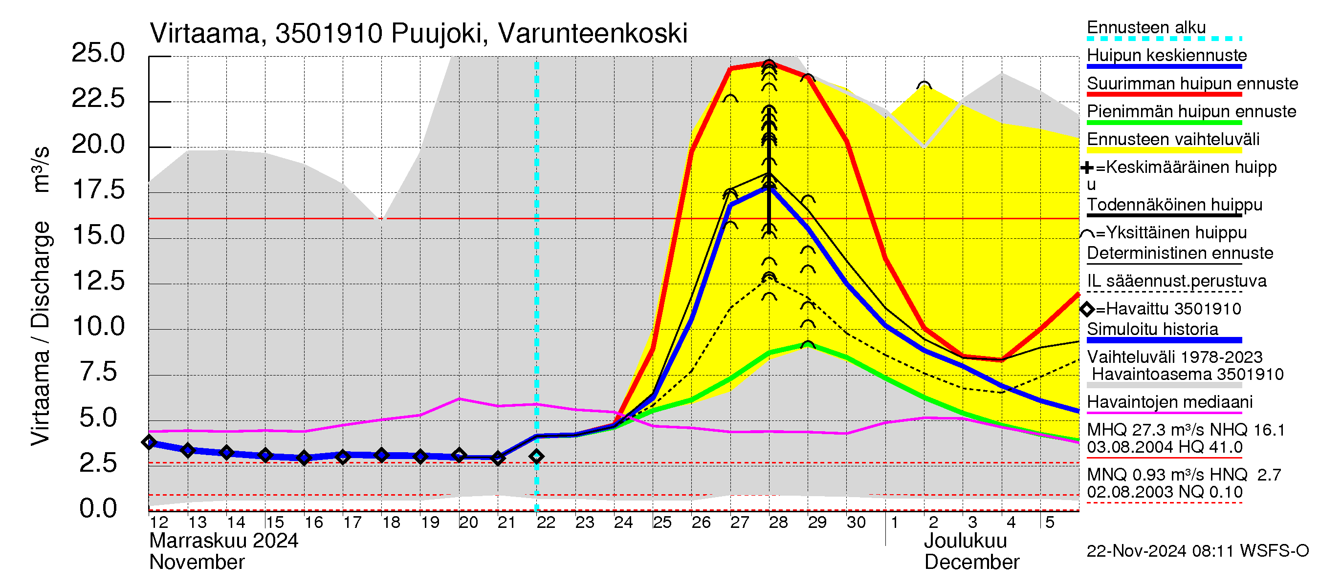 Kokemäenjoen vesistöalue - Puujoki Varunteenkoski: Virtaama / juoksutus - huippujen keski- ja ääriennusteet
