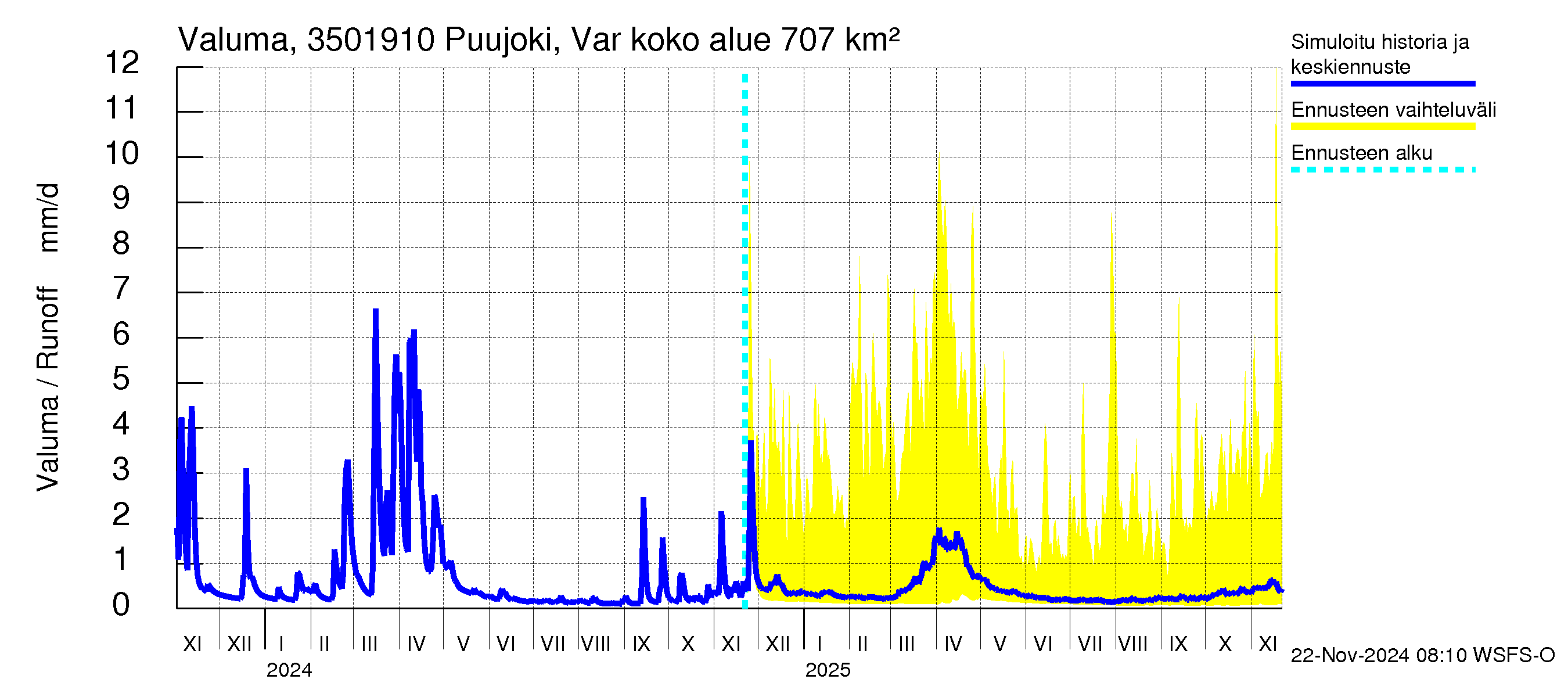 Kokemäenjoen vesistöalue - Puujoki Varunteenkoski: Valuma